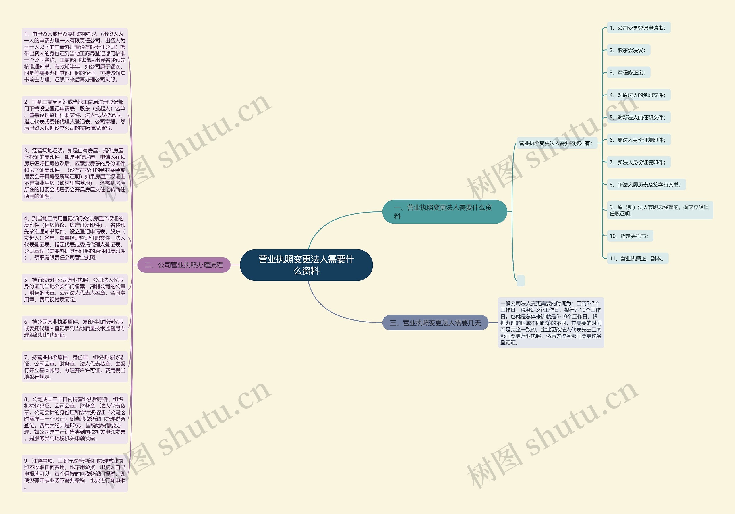 营业执照变更法人需要什么资料思维导图