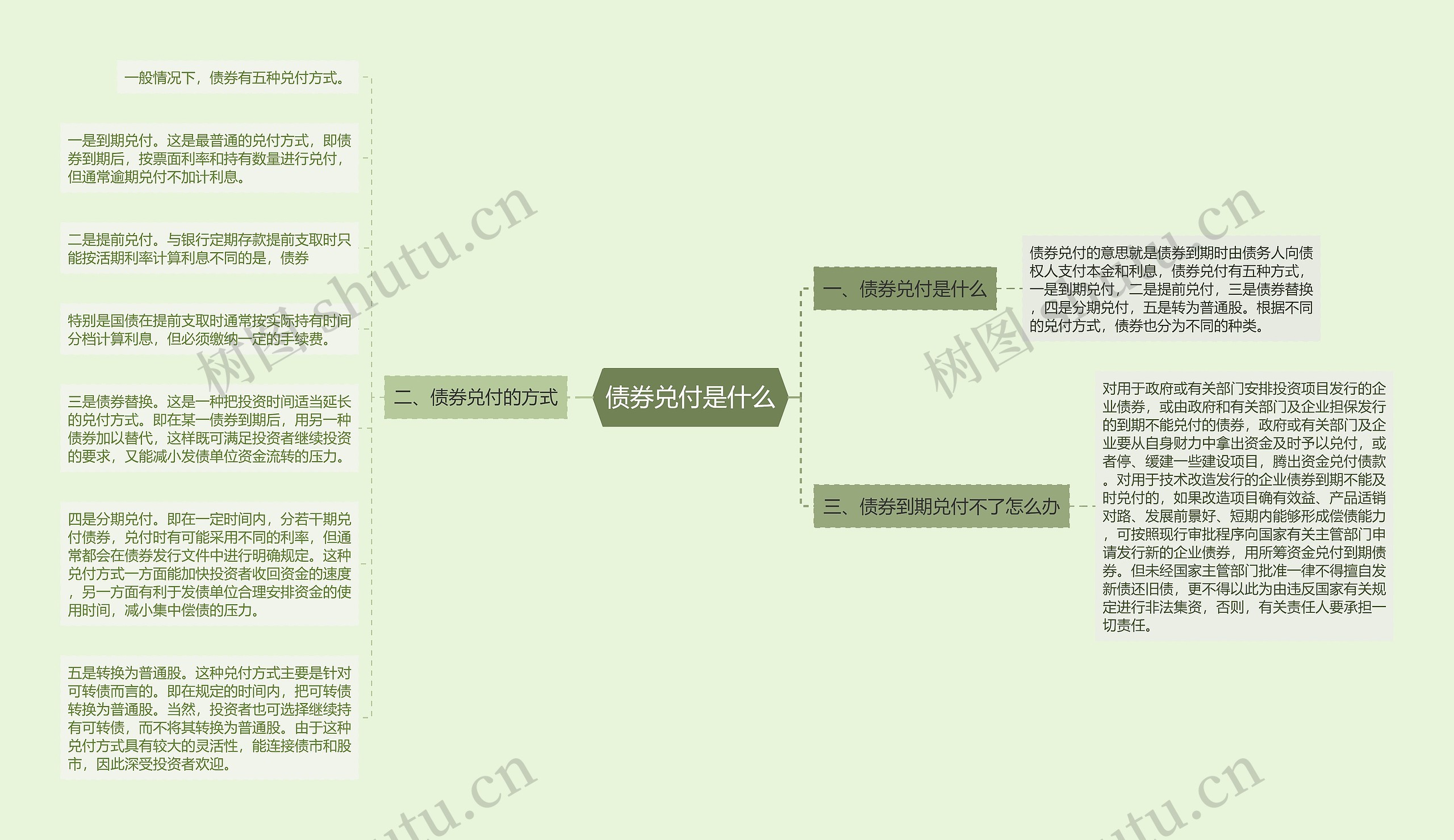 债券兑付是什么思维导图