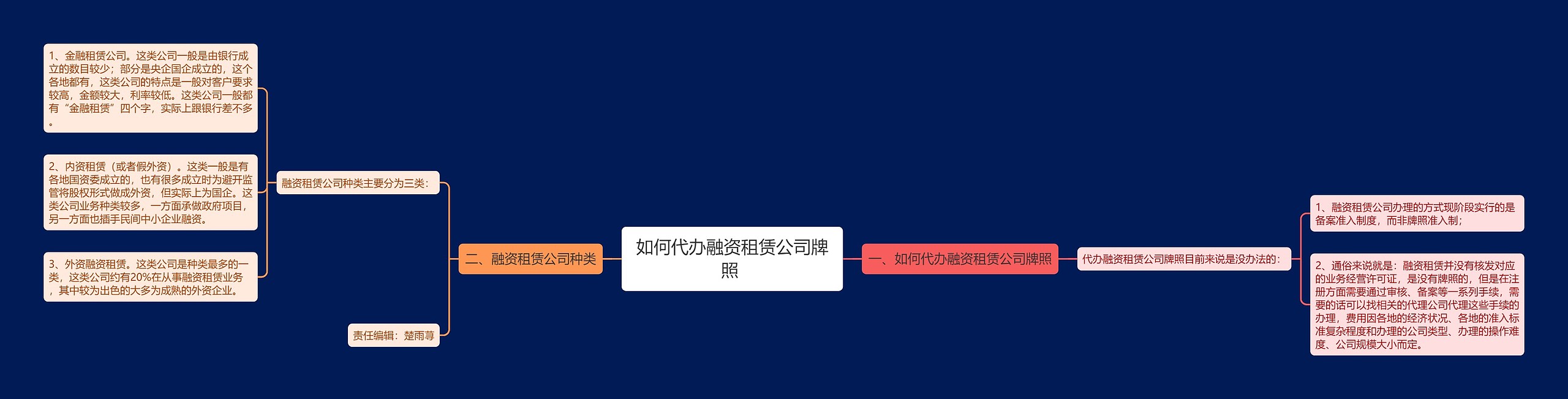 如何代办融资租赁公司牌照 思维导图