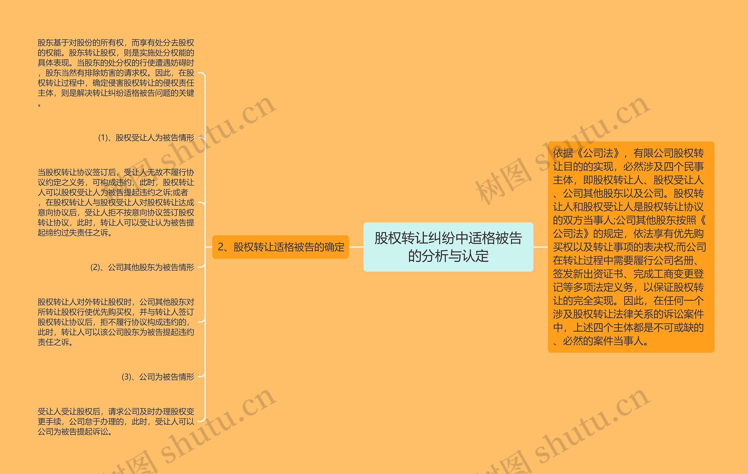 股权转让纠纷中适格被告的分析与认定思维导图