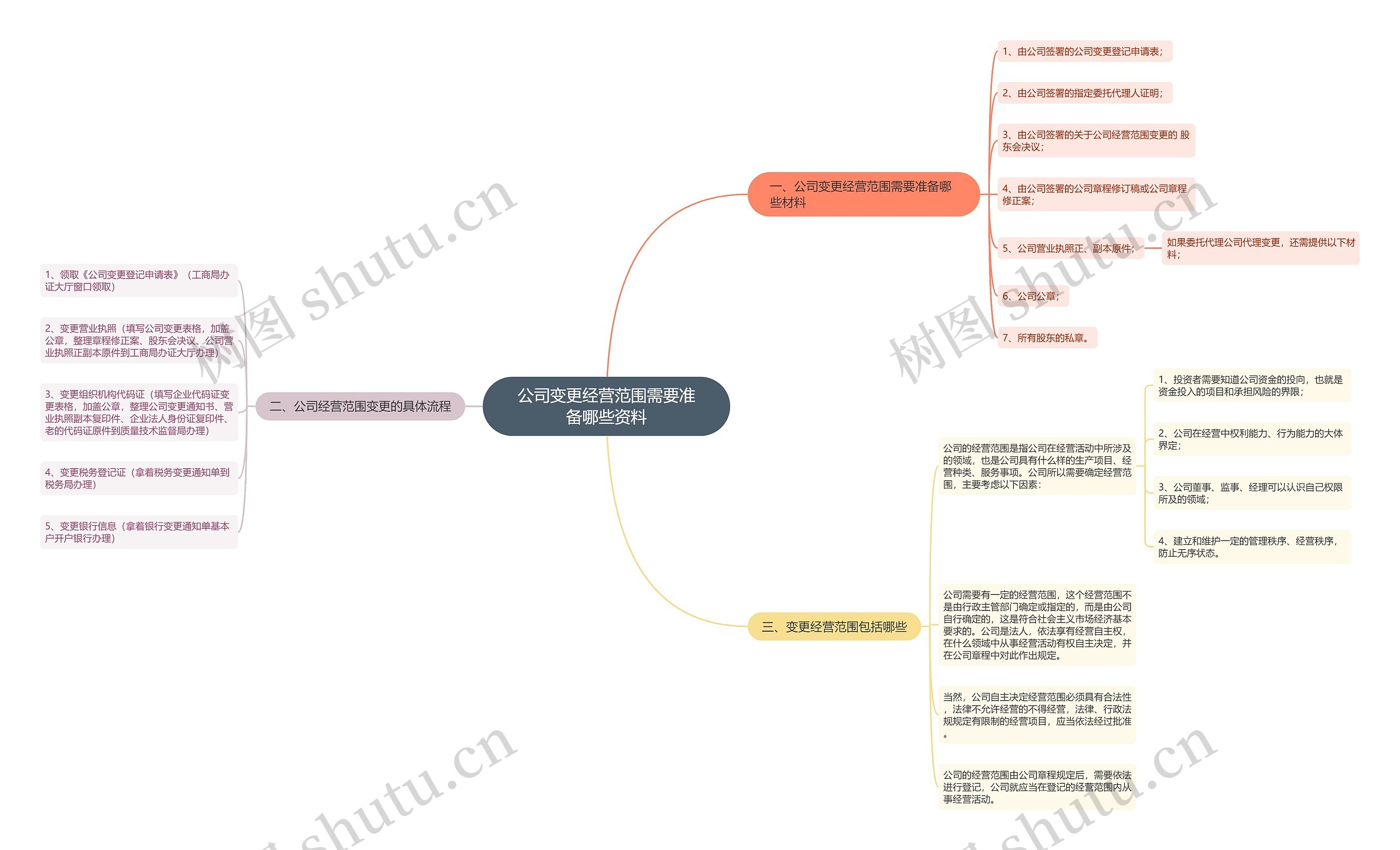 公司变更经营范围需要准备哪些资料思维导图