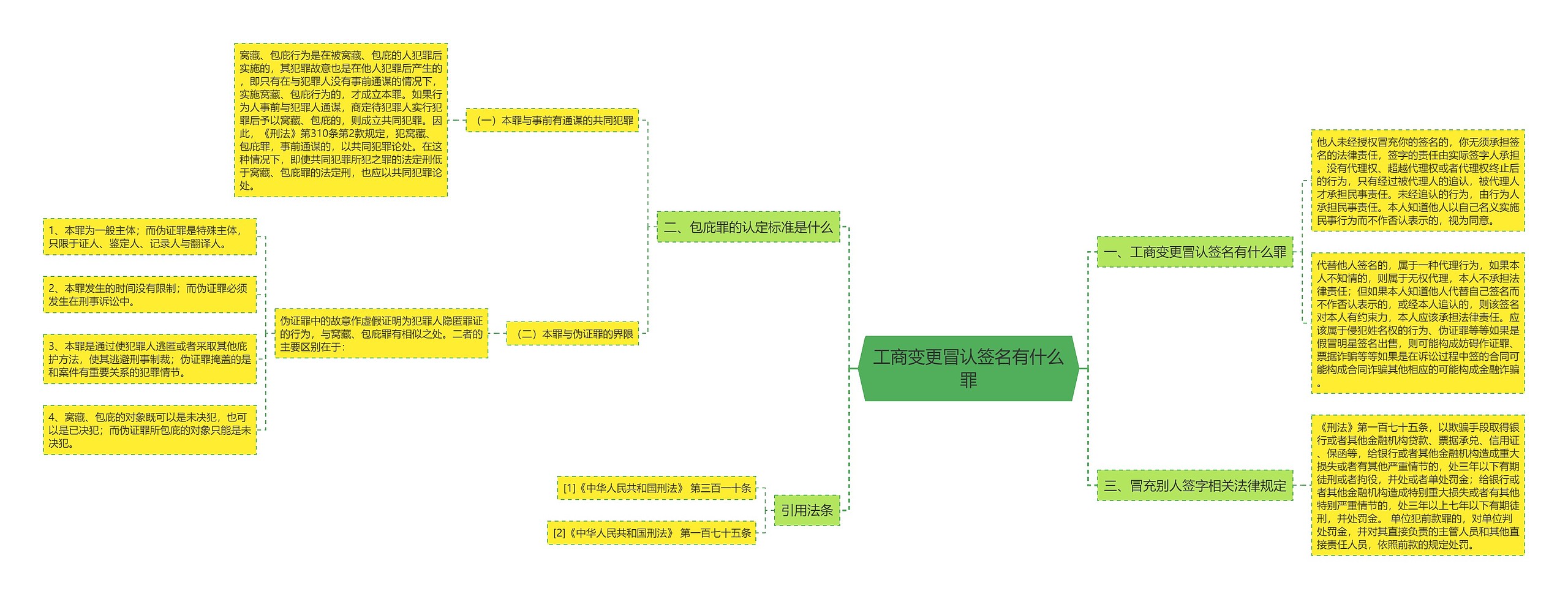 工商变更冒认签名有什么罪思维导图