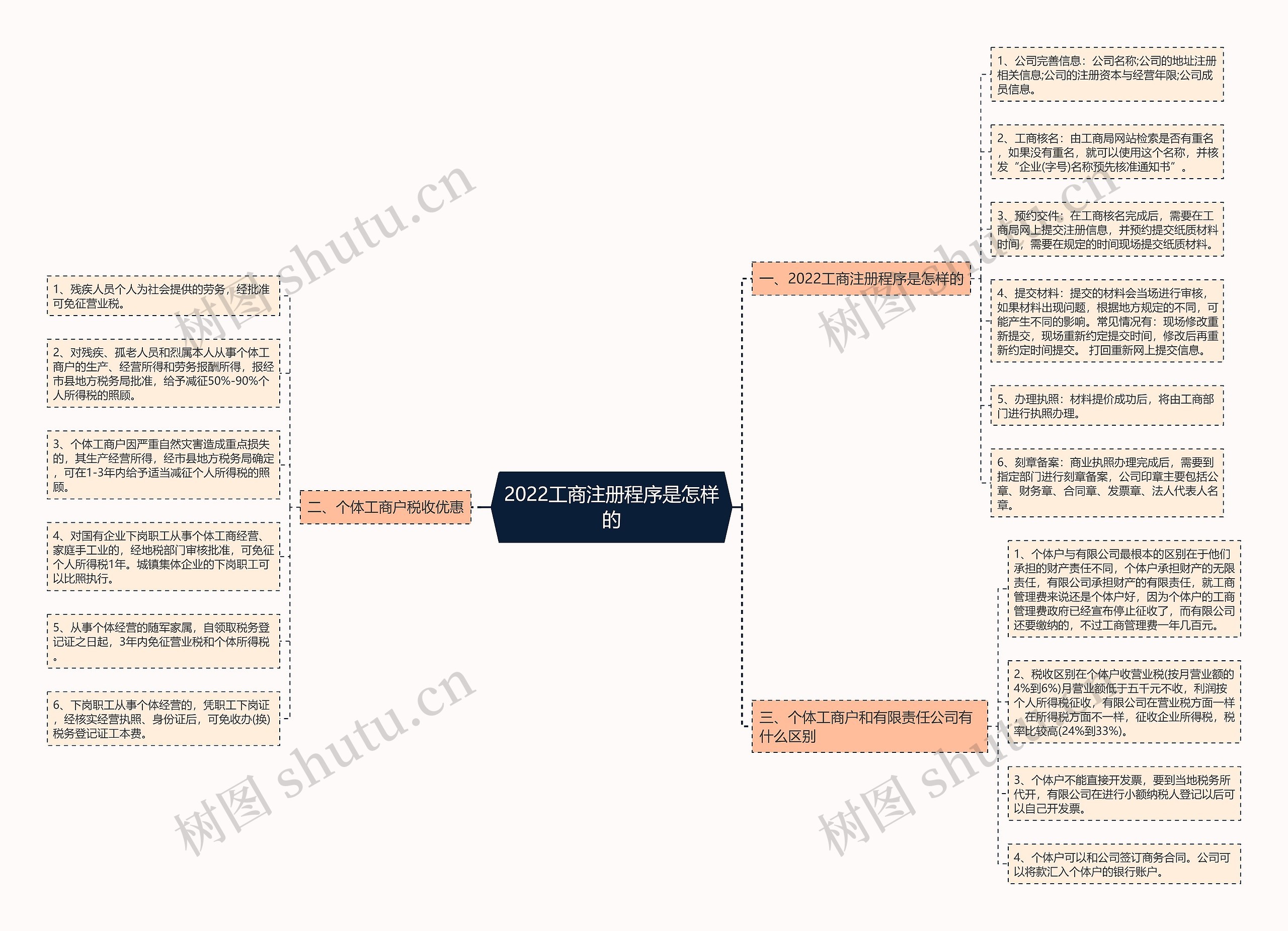 2022工商注册程序是怎样的