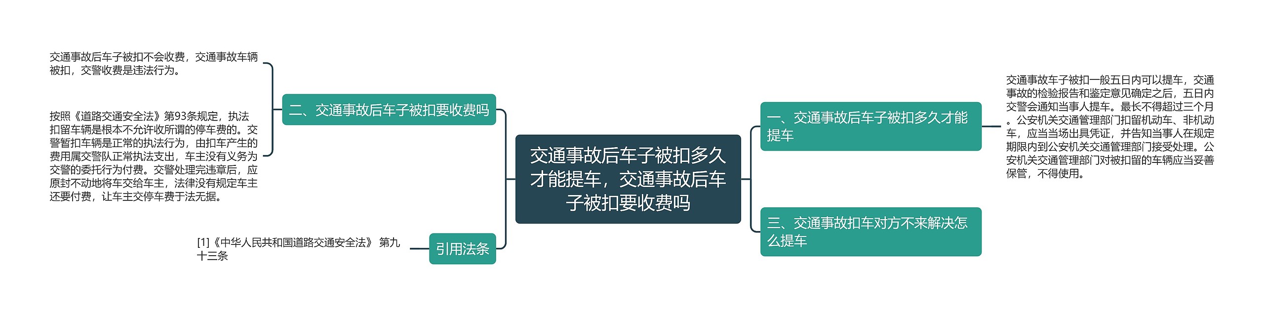 交通事故后车子被扣多久才能提车，交通事故后车子被扣要收费吗思维导图