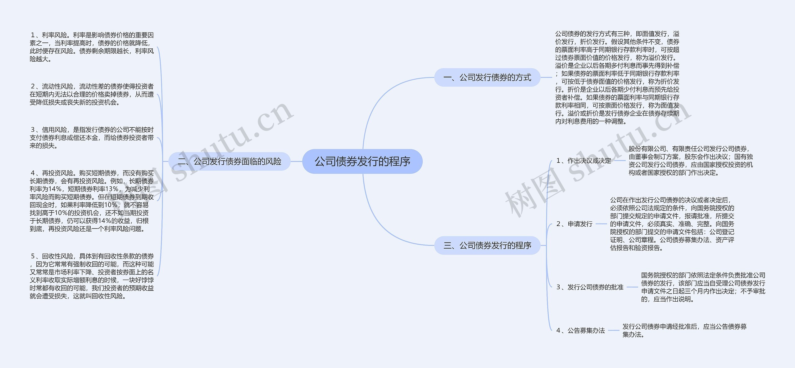 公司债券发行的程序思维导图