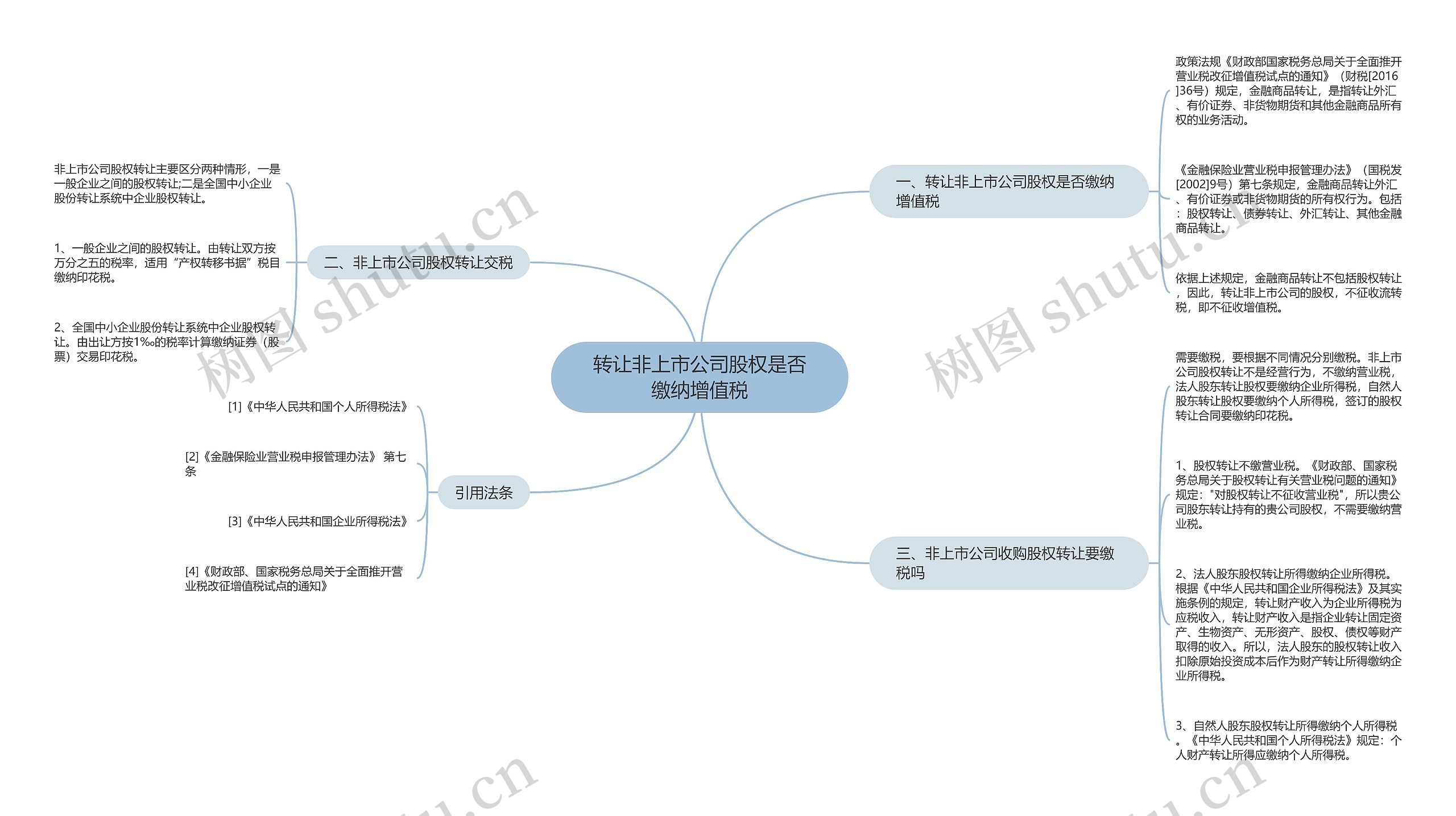 转让非上市公司股权是否缴纳增值税思维导图