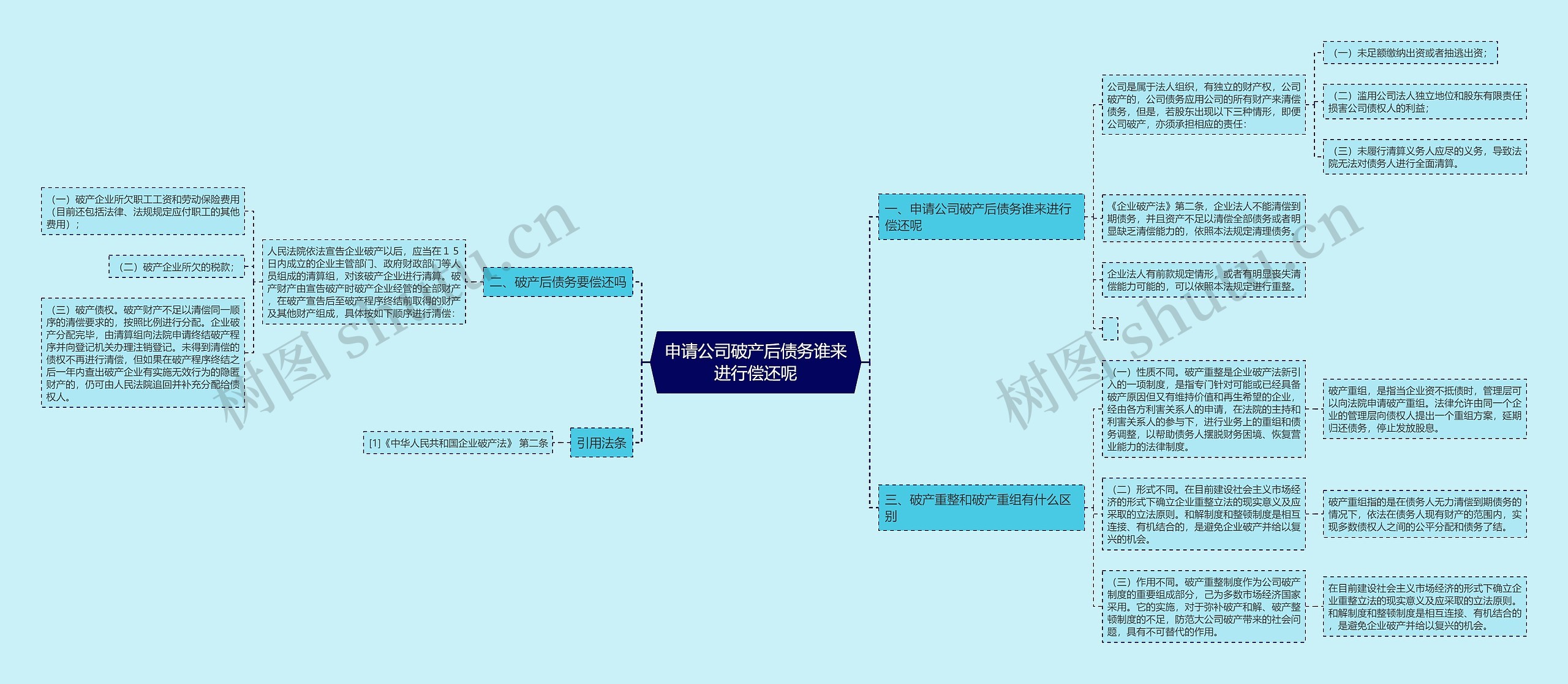 申请公司破产后债务谁来进行偿还呢思维导图