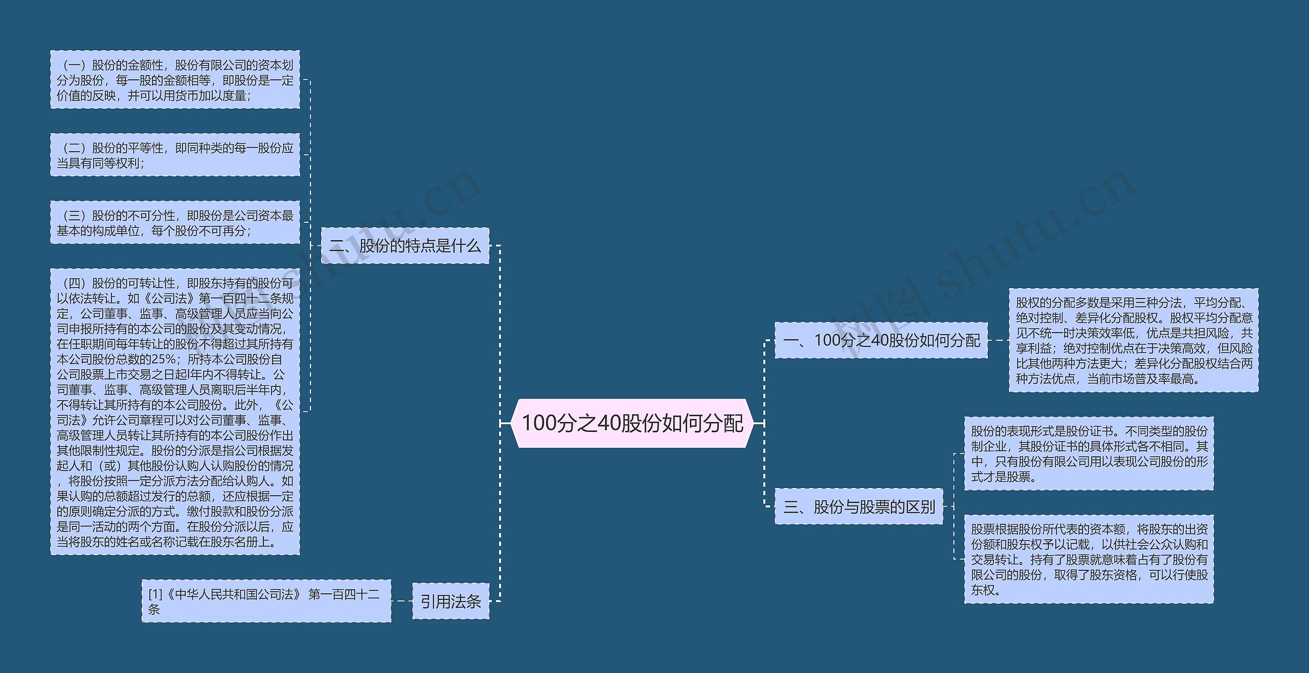 100分之40股份如何分配思维导图