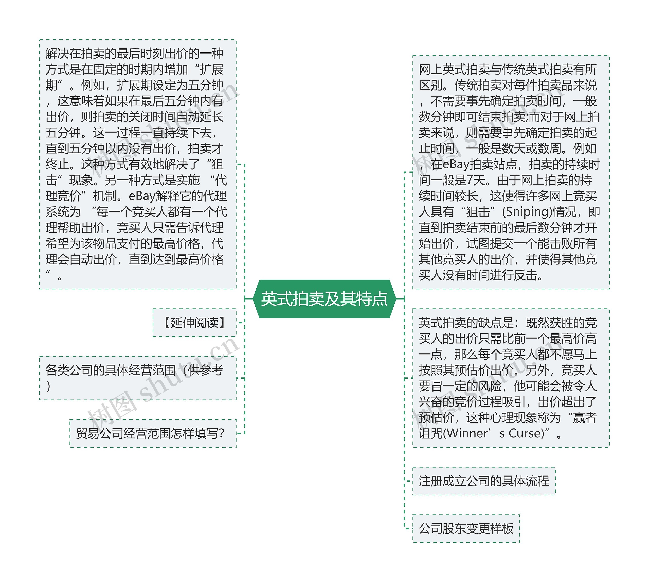 英式拍卖及其特点思维导图