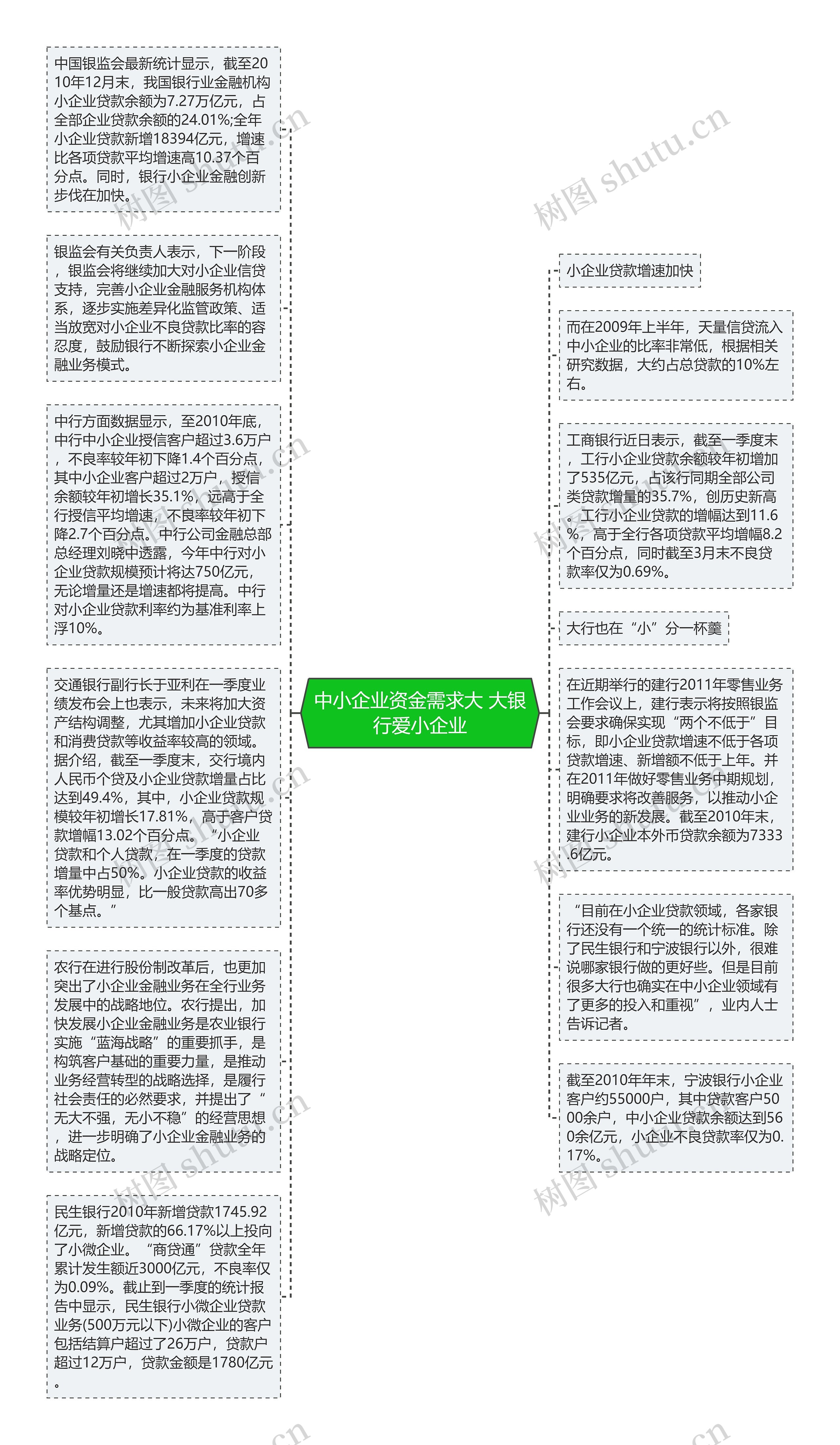 中小企业资金需求大 大银行爱小企业思维导图