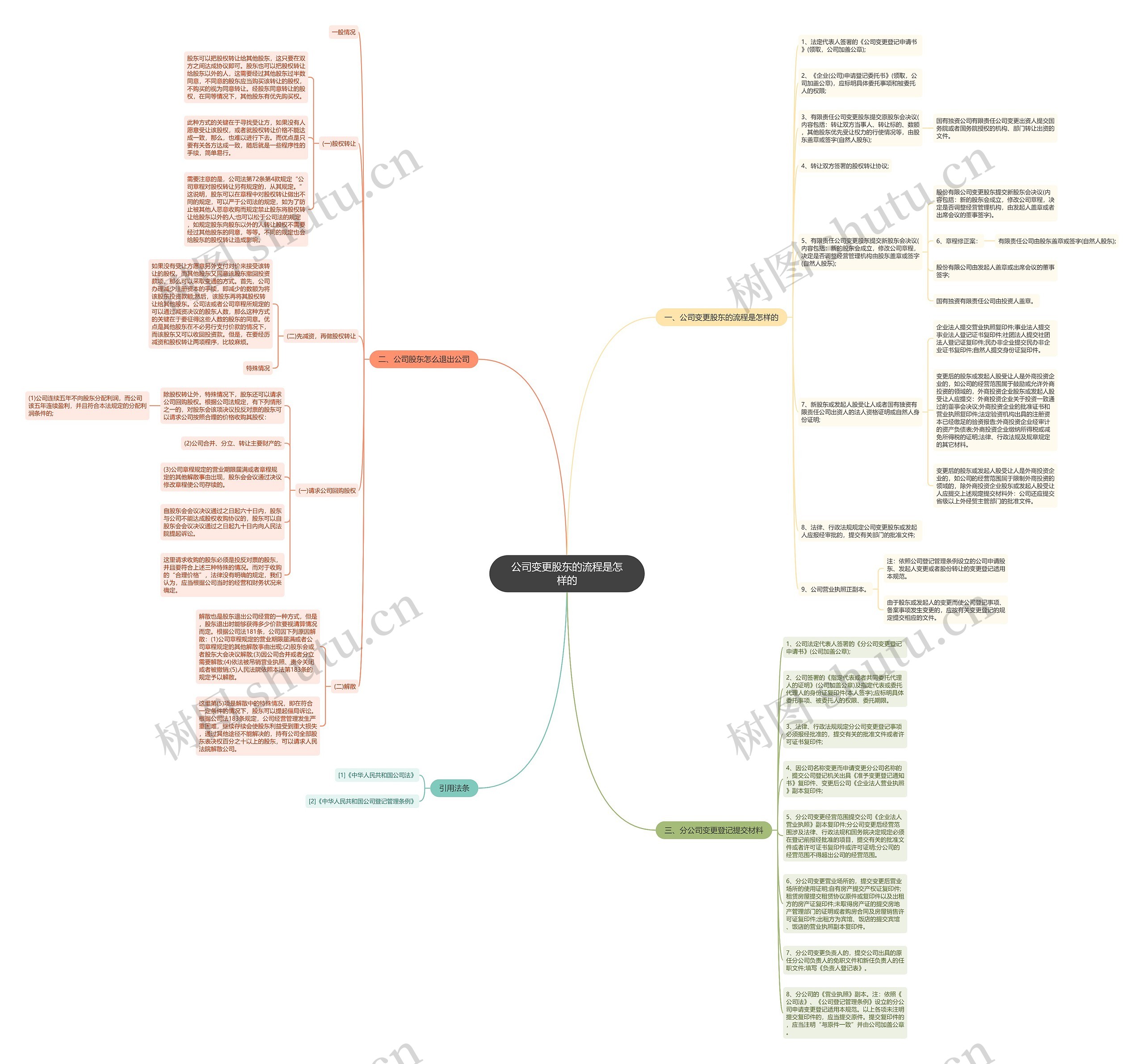 公司变更股东的流程是怎样的思维导图