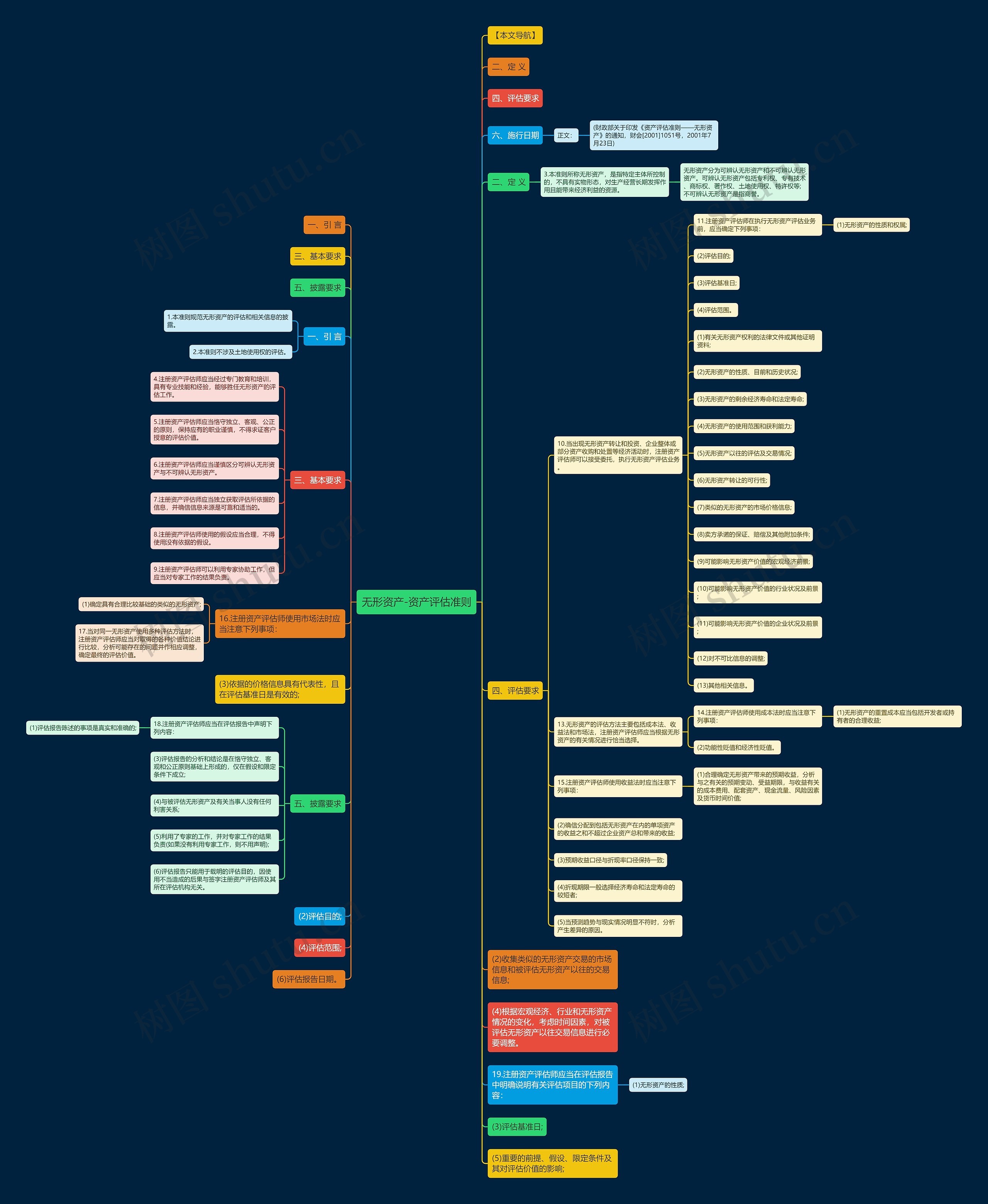 无形资产-资产评估准则思维导图