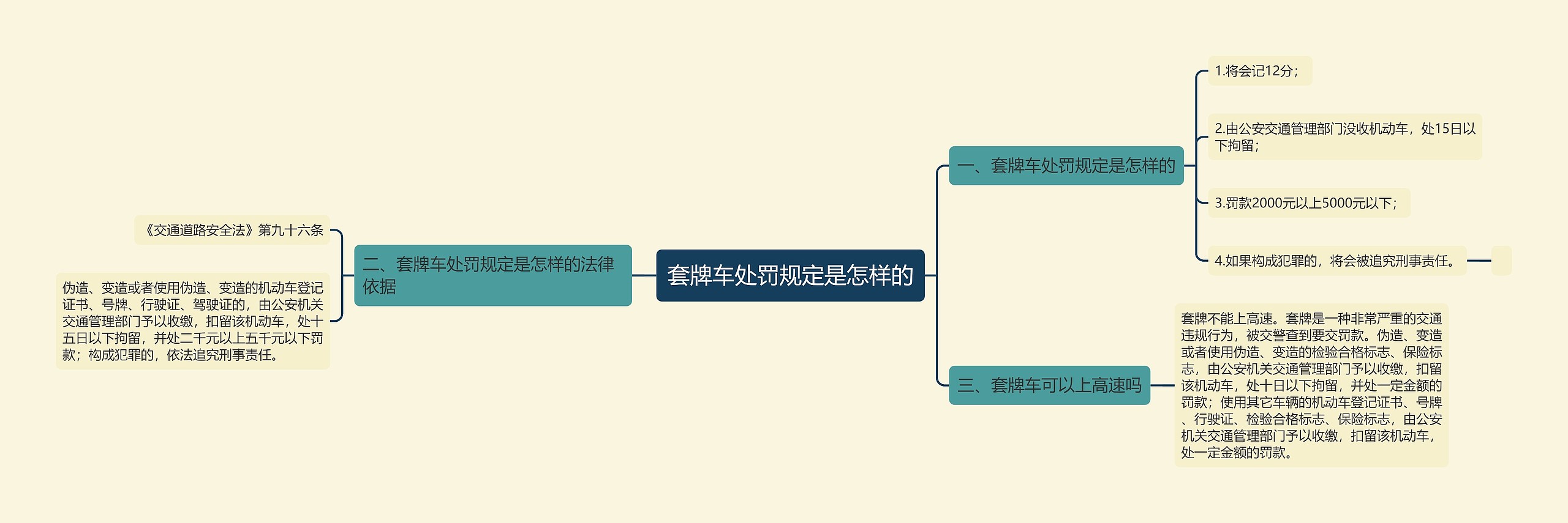 套牌车处罚规定是怎样的思维导图