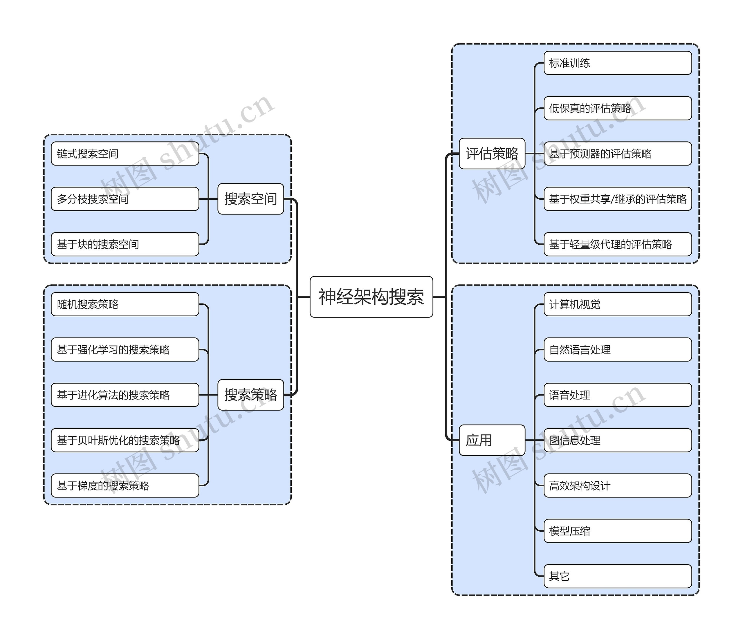 神经架构搜索思维导图