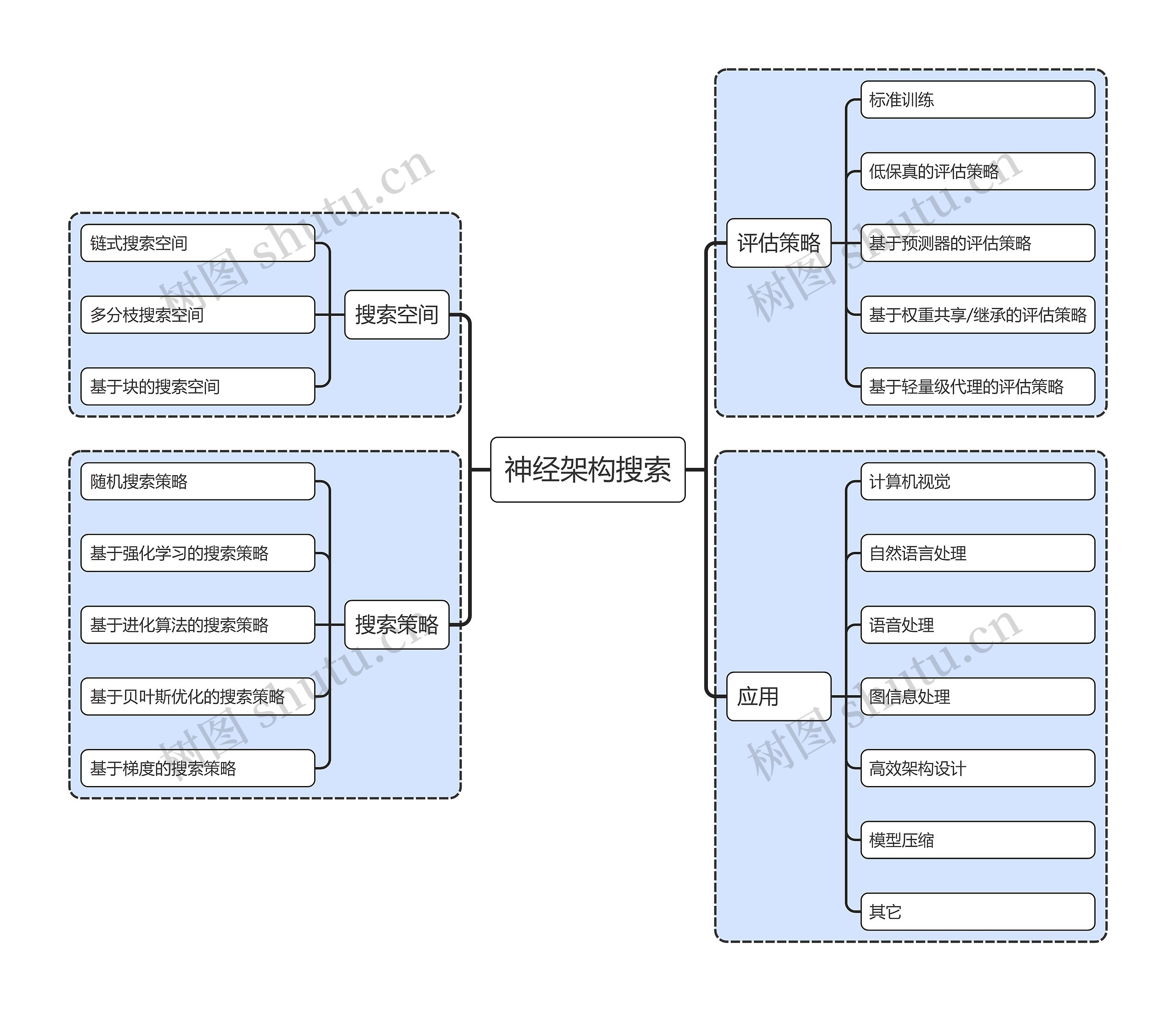 神经架构搜索思维导图高清图 神经架构搜索思维导图