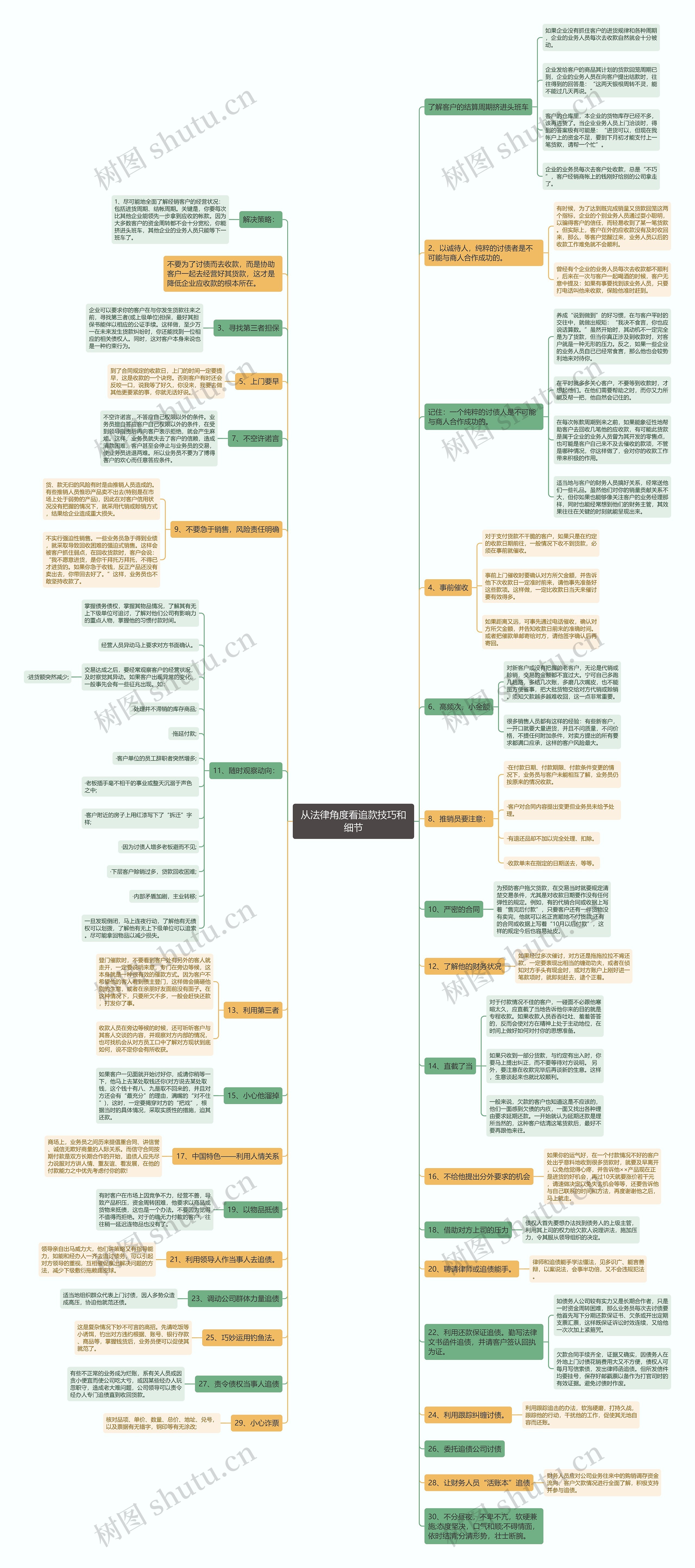 从法律角度看追款技巧和细节思维导图