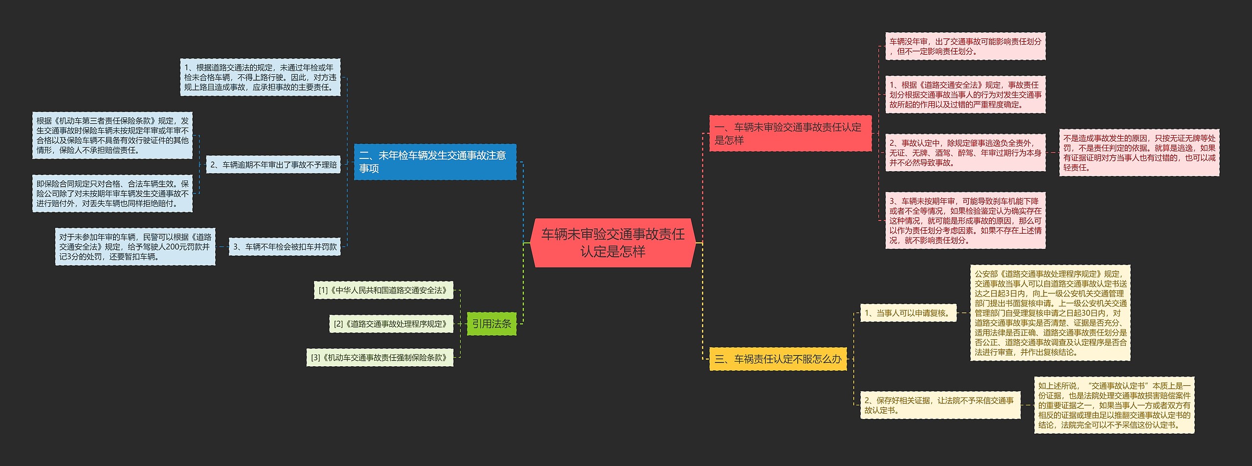 车辆未审验交通事故责任认定是怎样思维导图