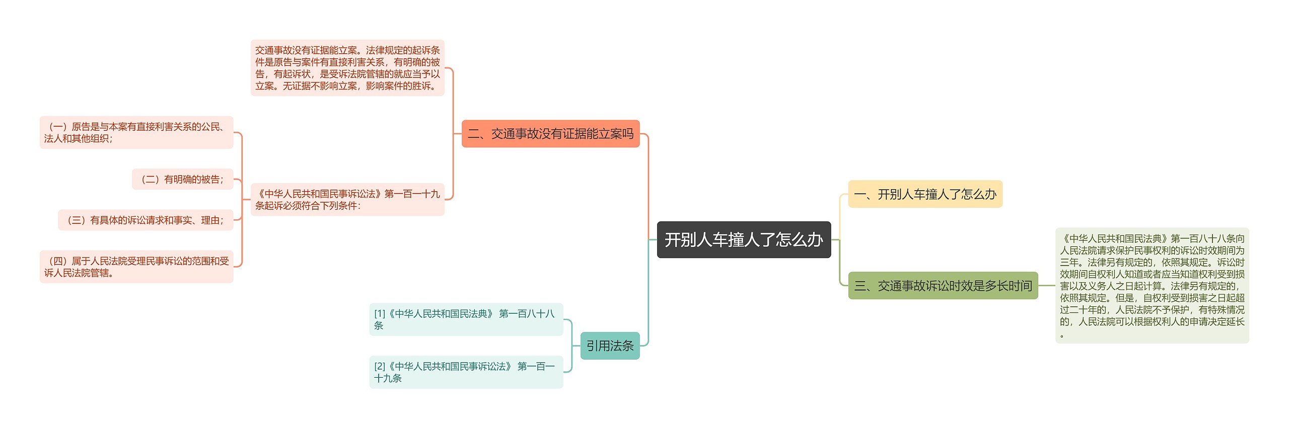 开别人车撞人了怎么办思维导图