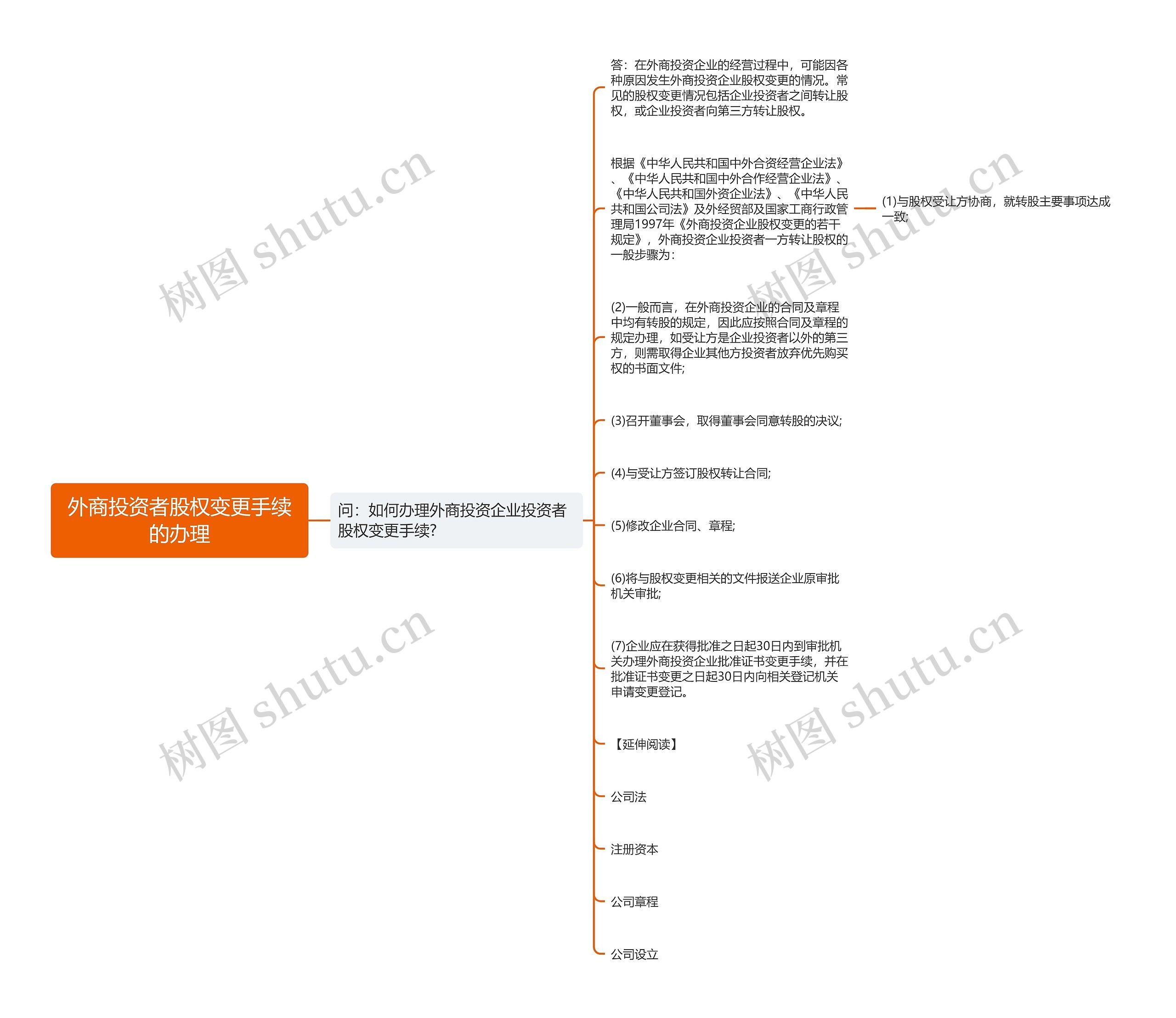 外商投资者股权变更手续的办理思维导图