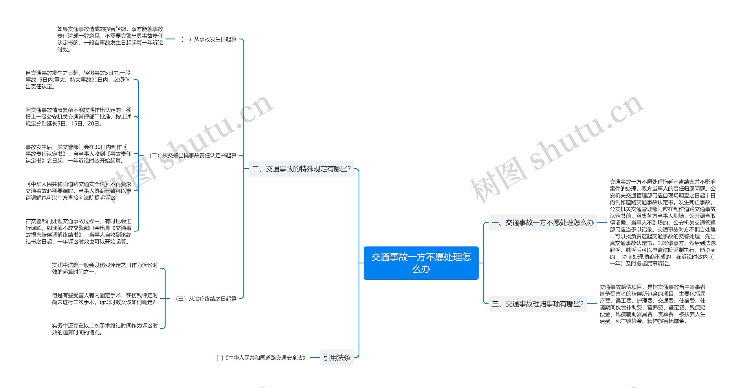 交通事故一方不愿处理怎么办思维导图