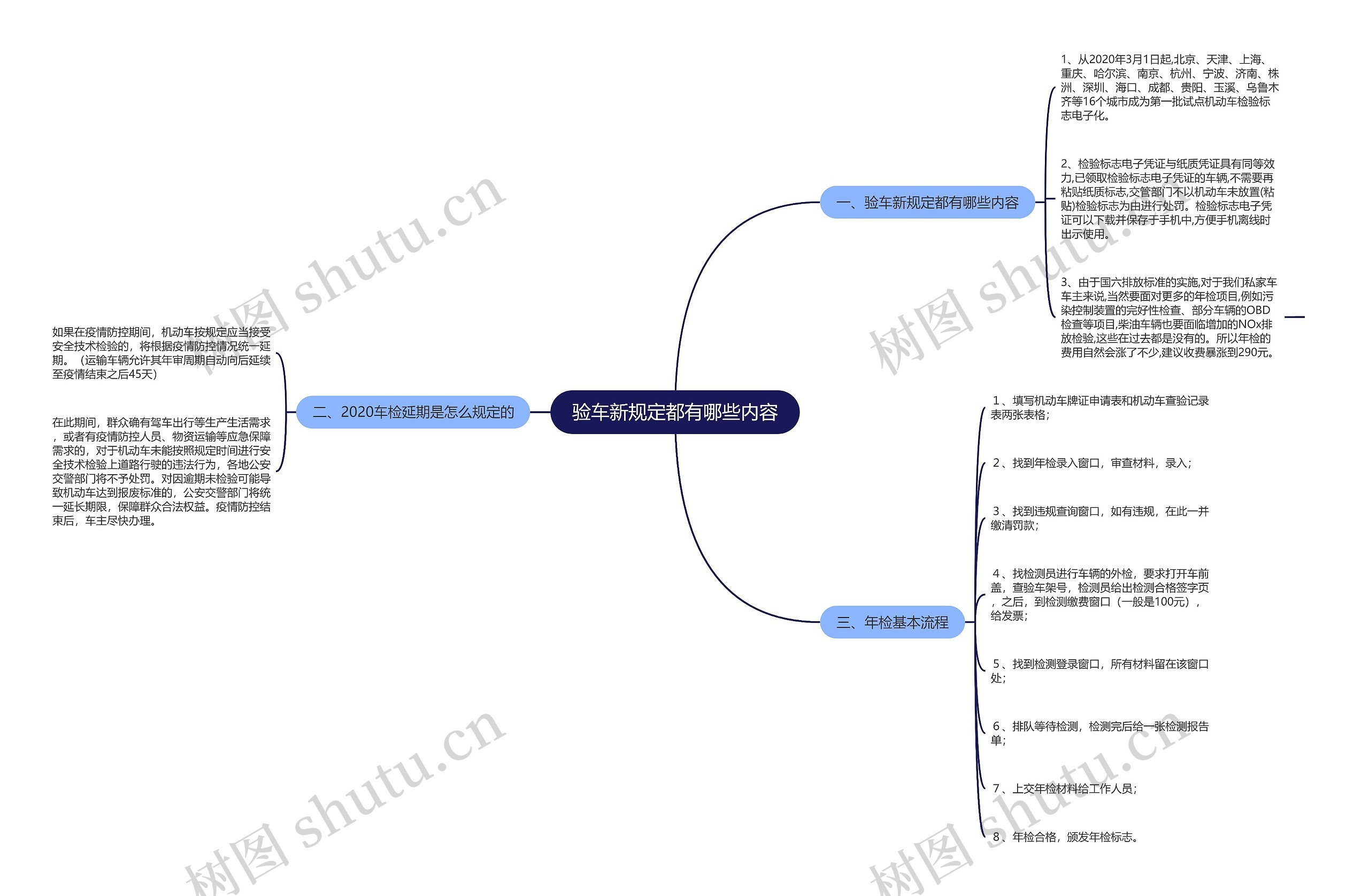 验车新规定都有哪些内容思维导图