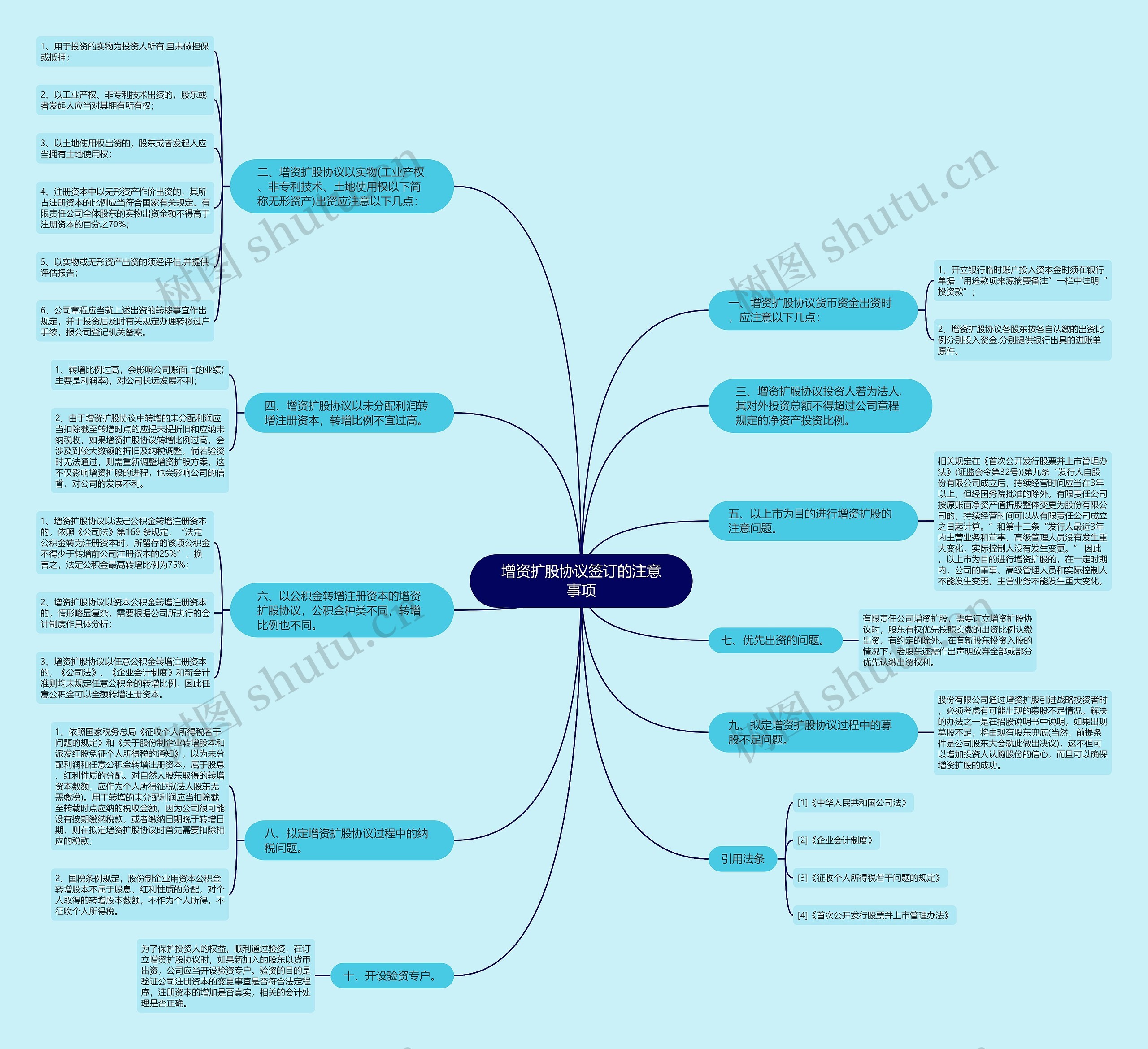 增资扩股协议签订的注意事项思维导图
