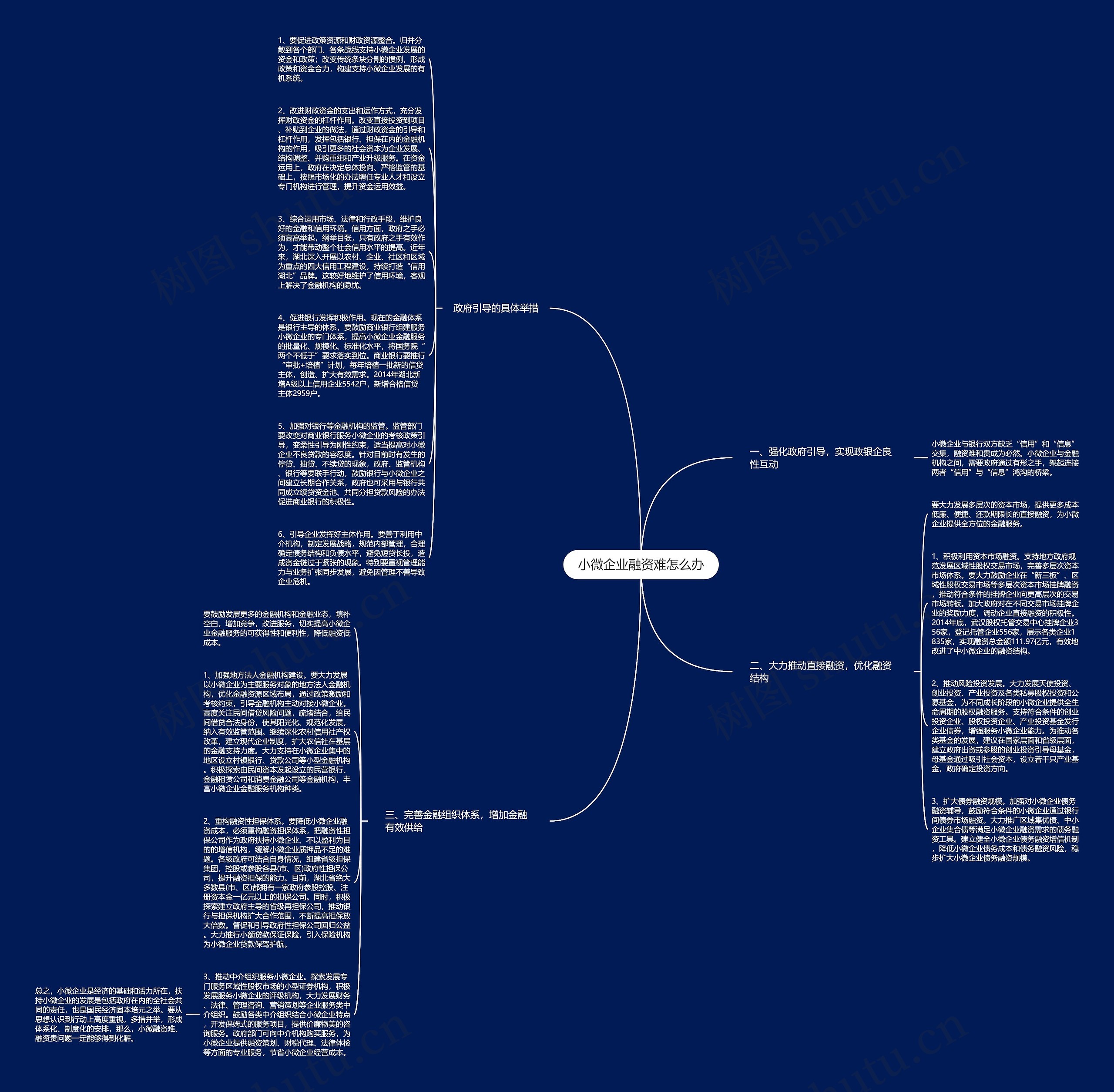 小微企业融资难怎么办思维导图