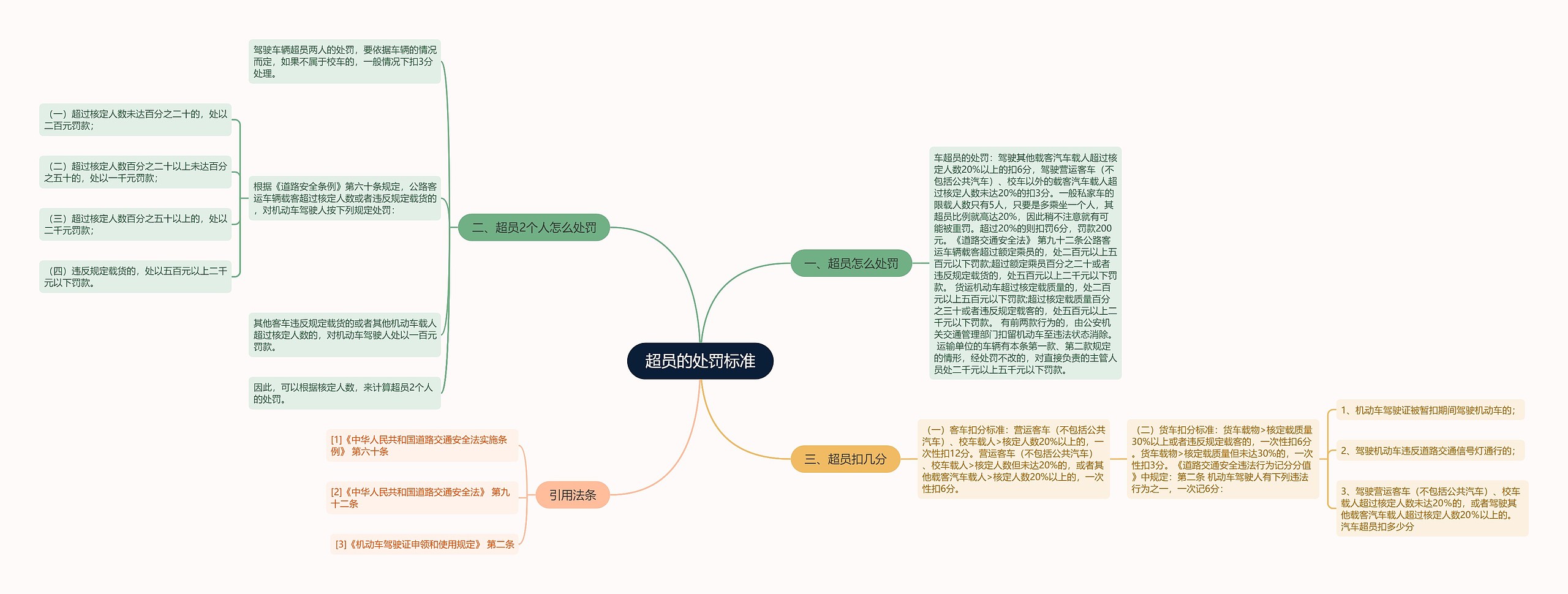 超员的处罚标准思维导图