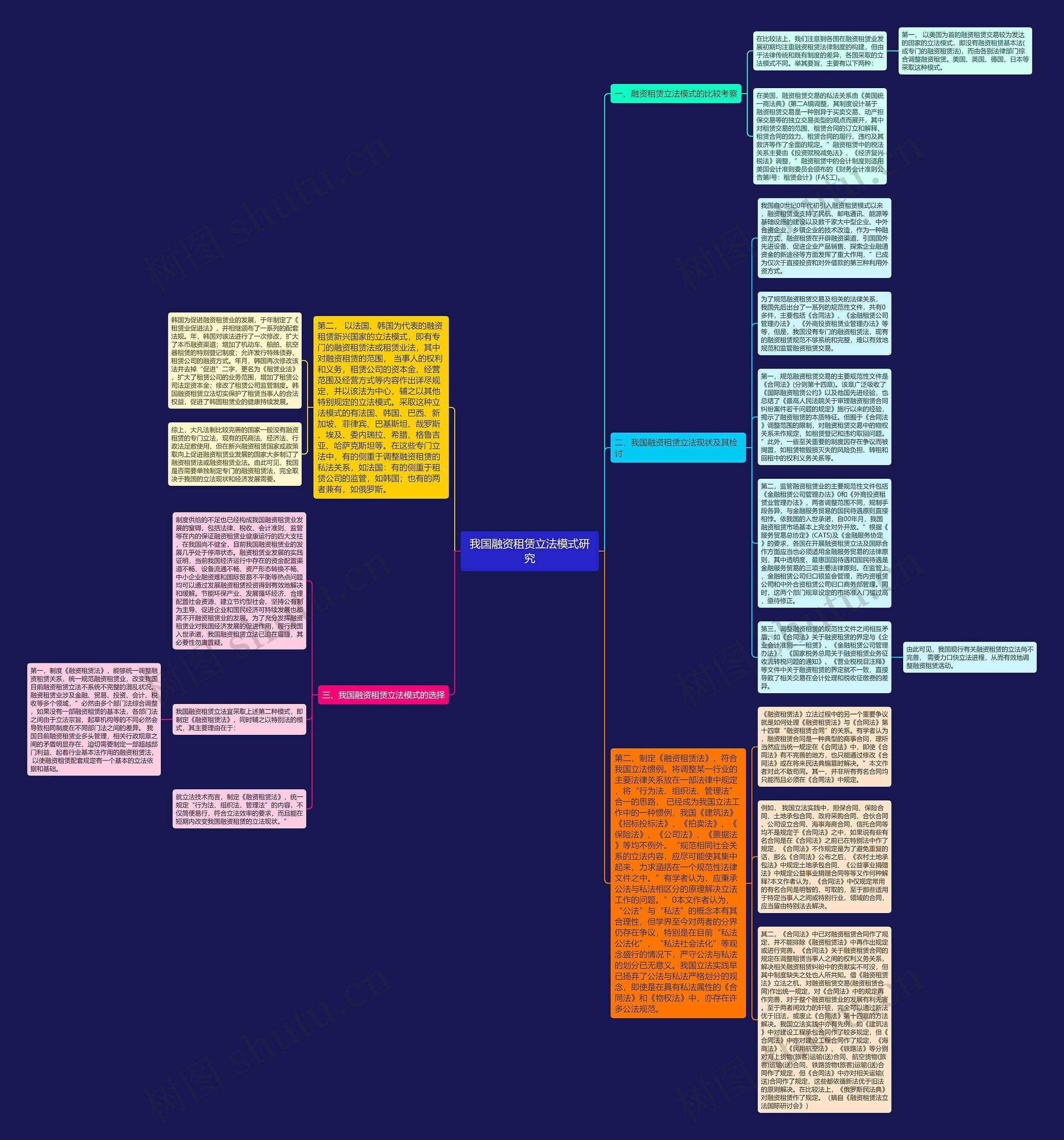 我国融资租赁立法模式研究思维导图