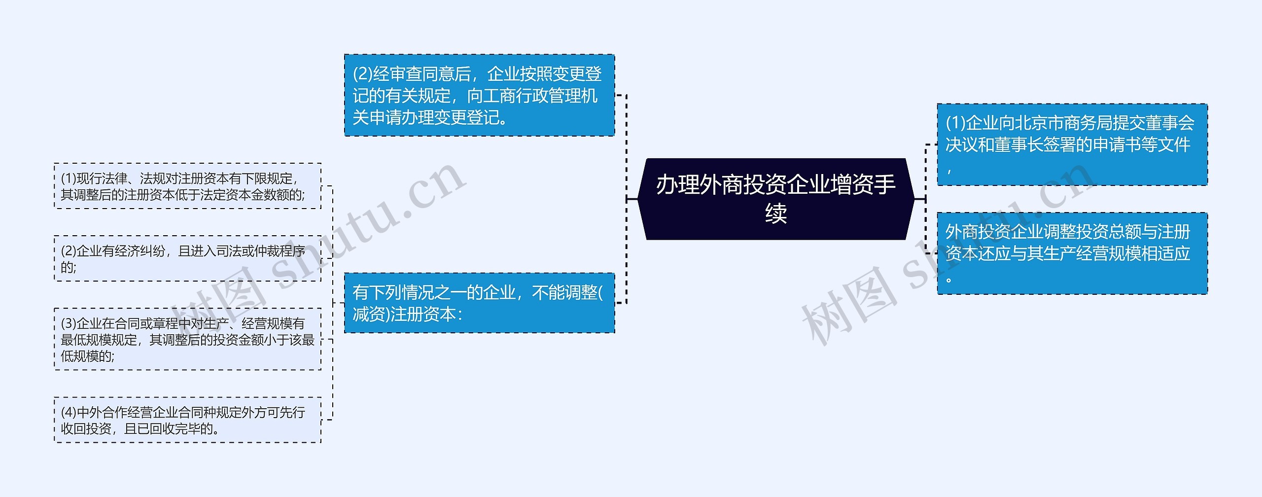 办理外商投资企业增资手续思维导图