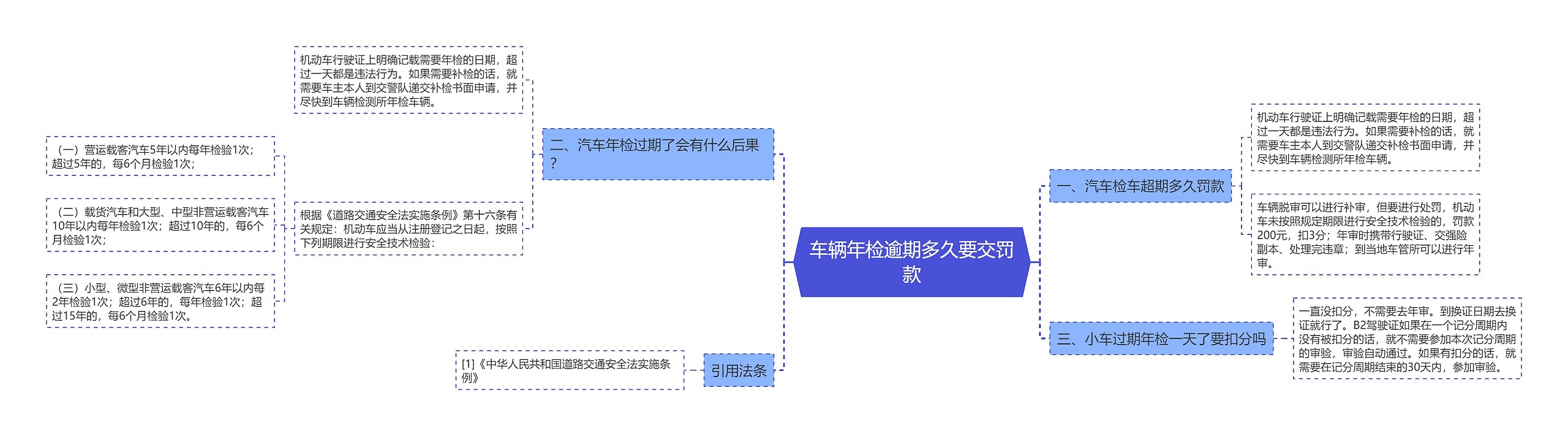 车辆年检逾期多久要交罚款