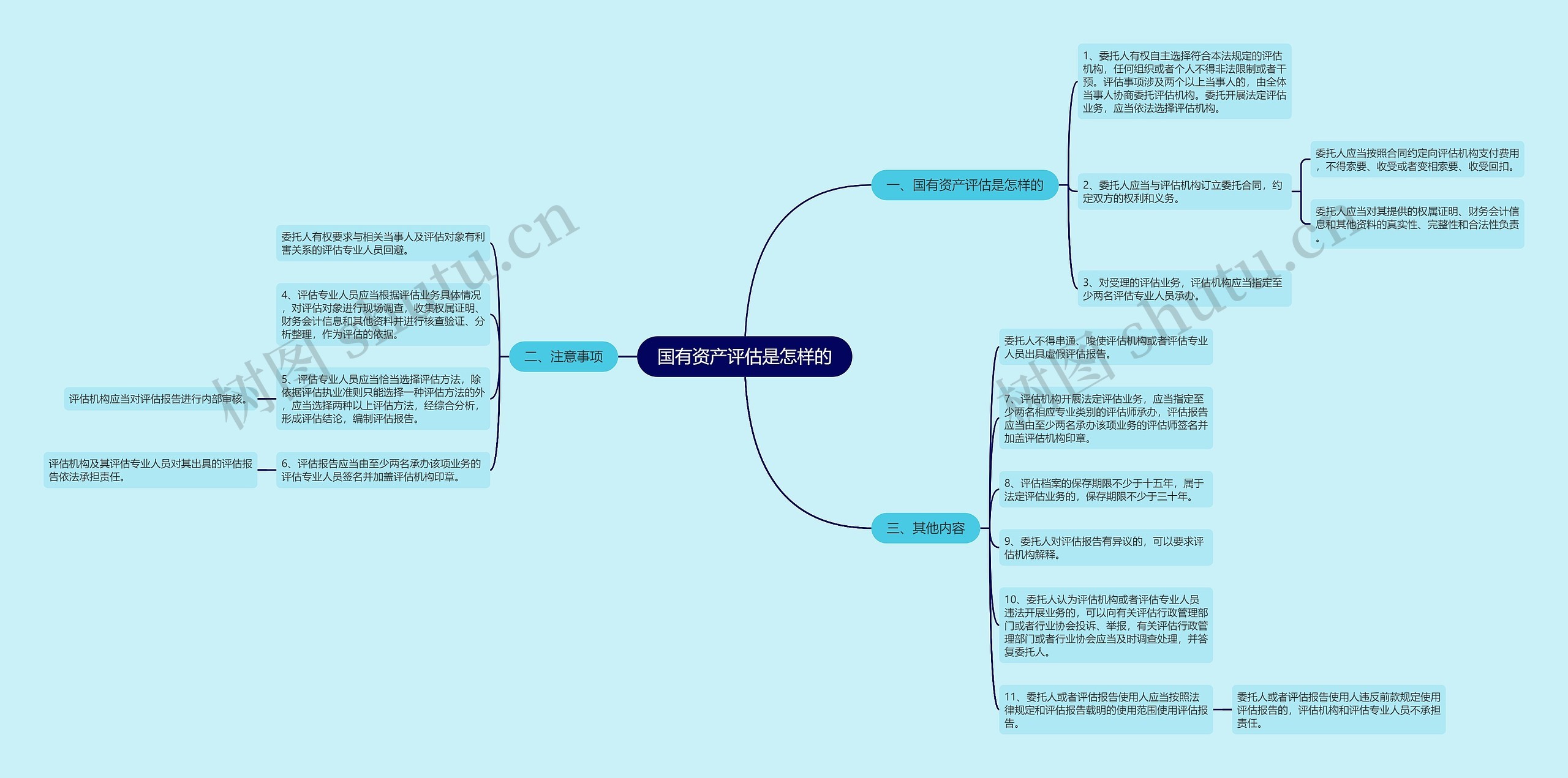 国有资产评估是怎样的思维导图