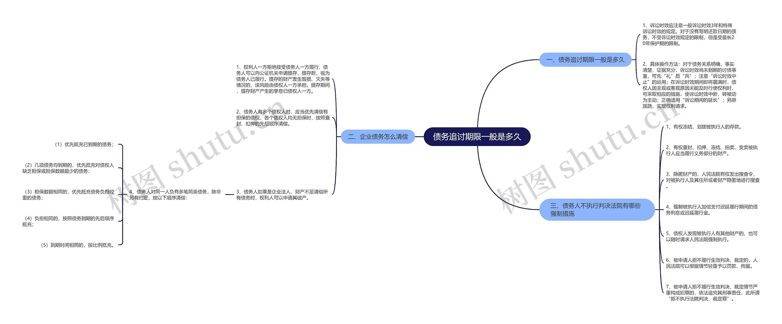 债务追讨期限一般是多久思维导图