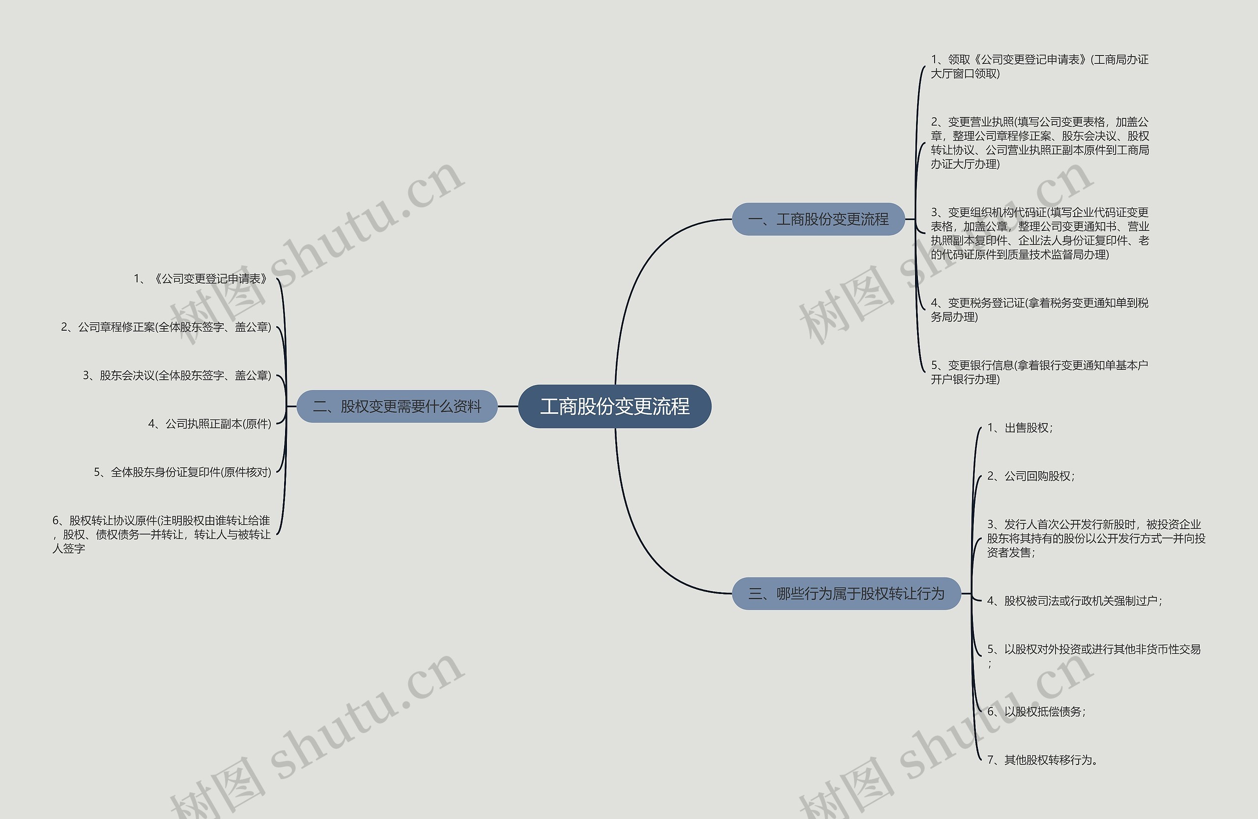 工商股份变更流程思维导图