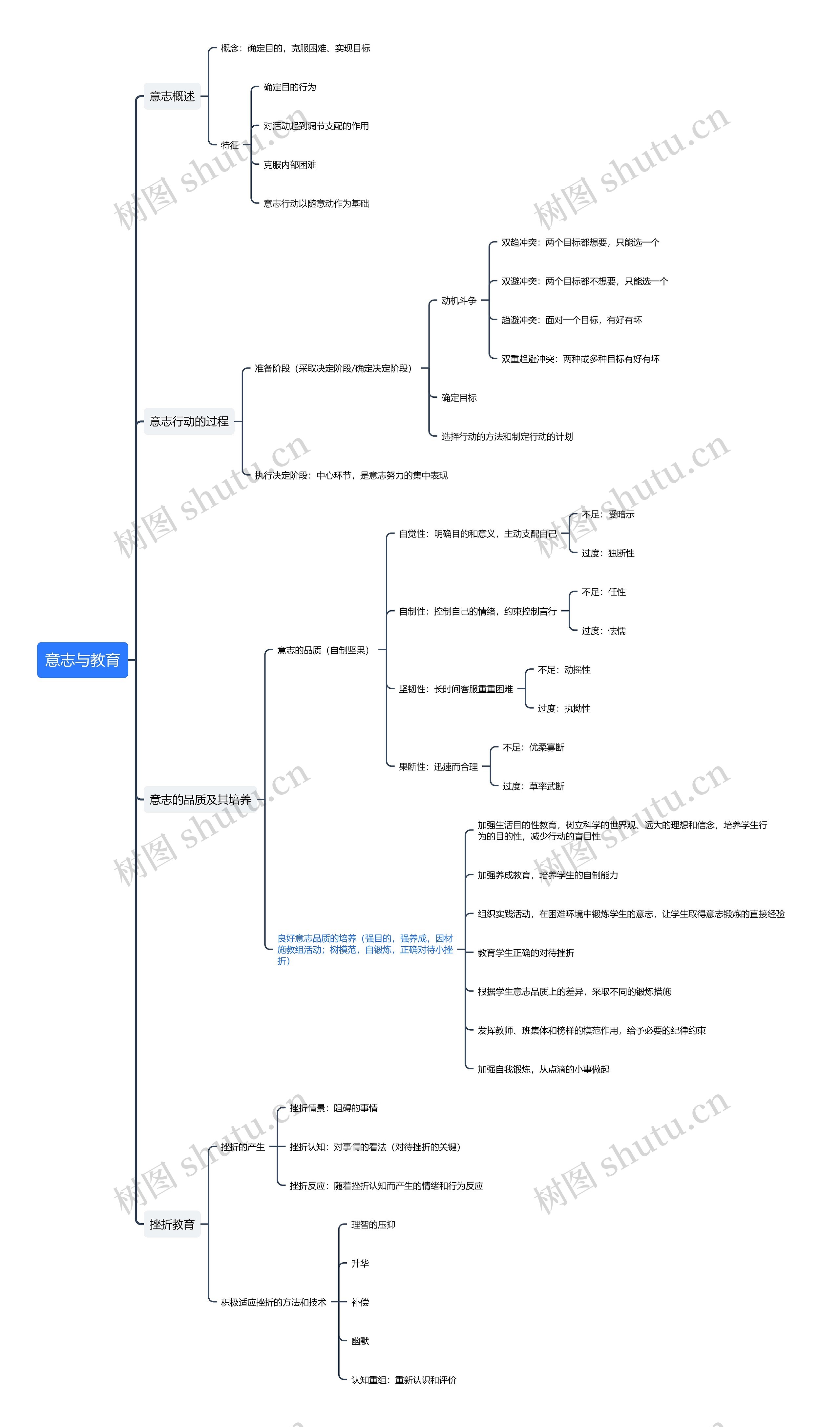 ﻿意志与教育思维导图