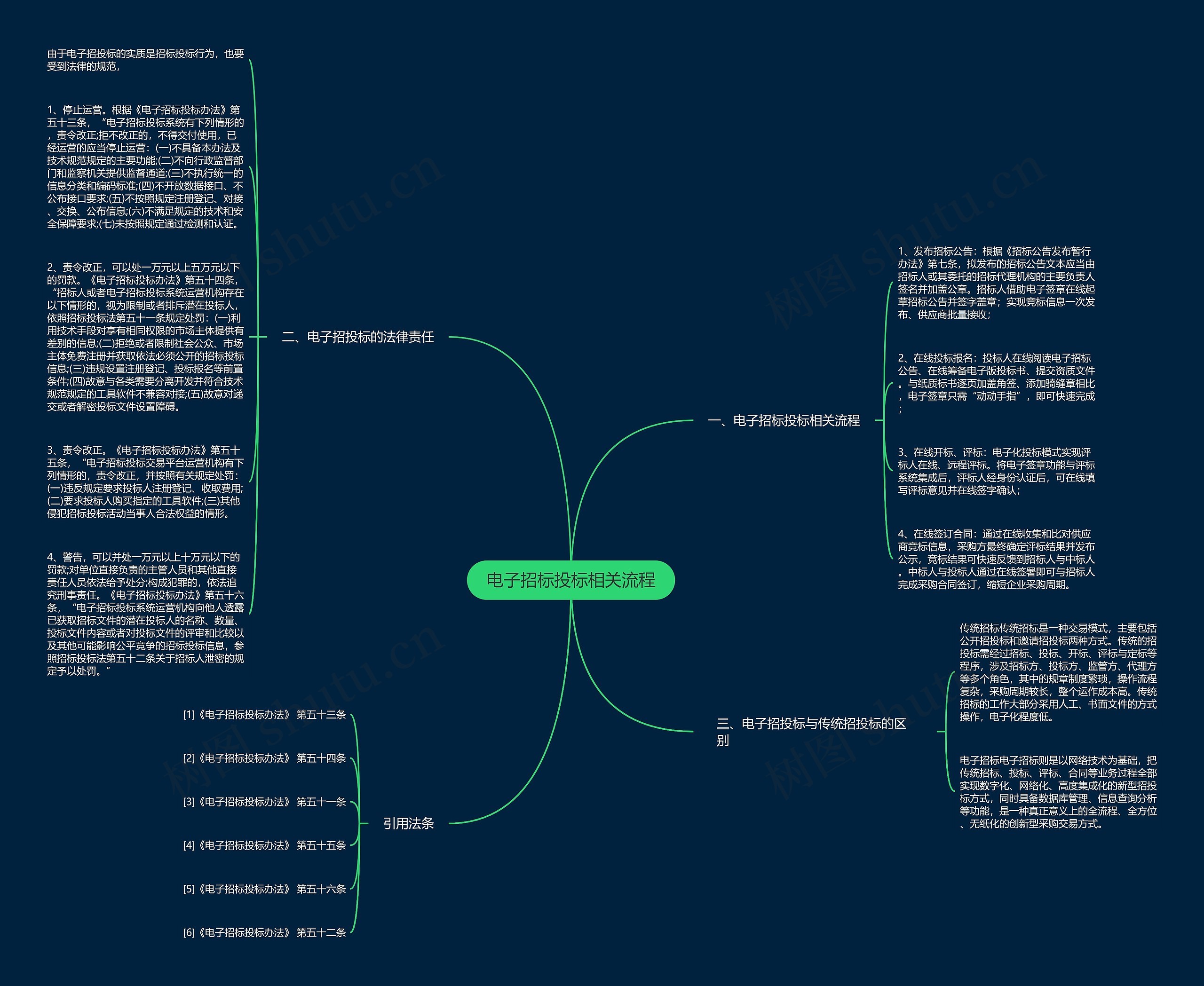 电子招标投标相关流程思维导图