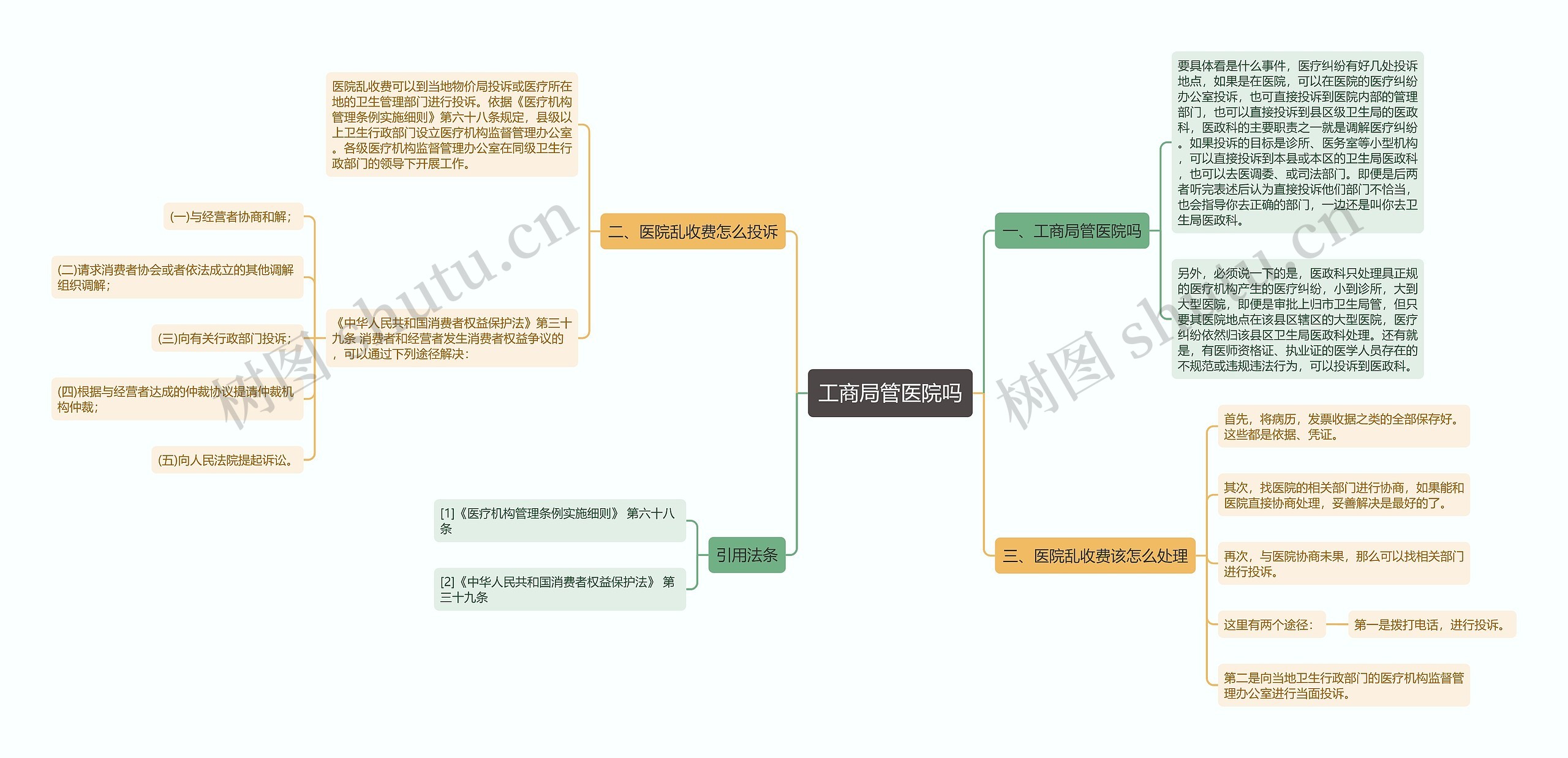 工商局管医院吗