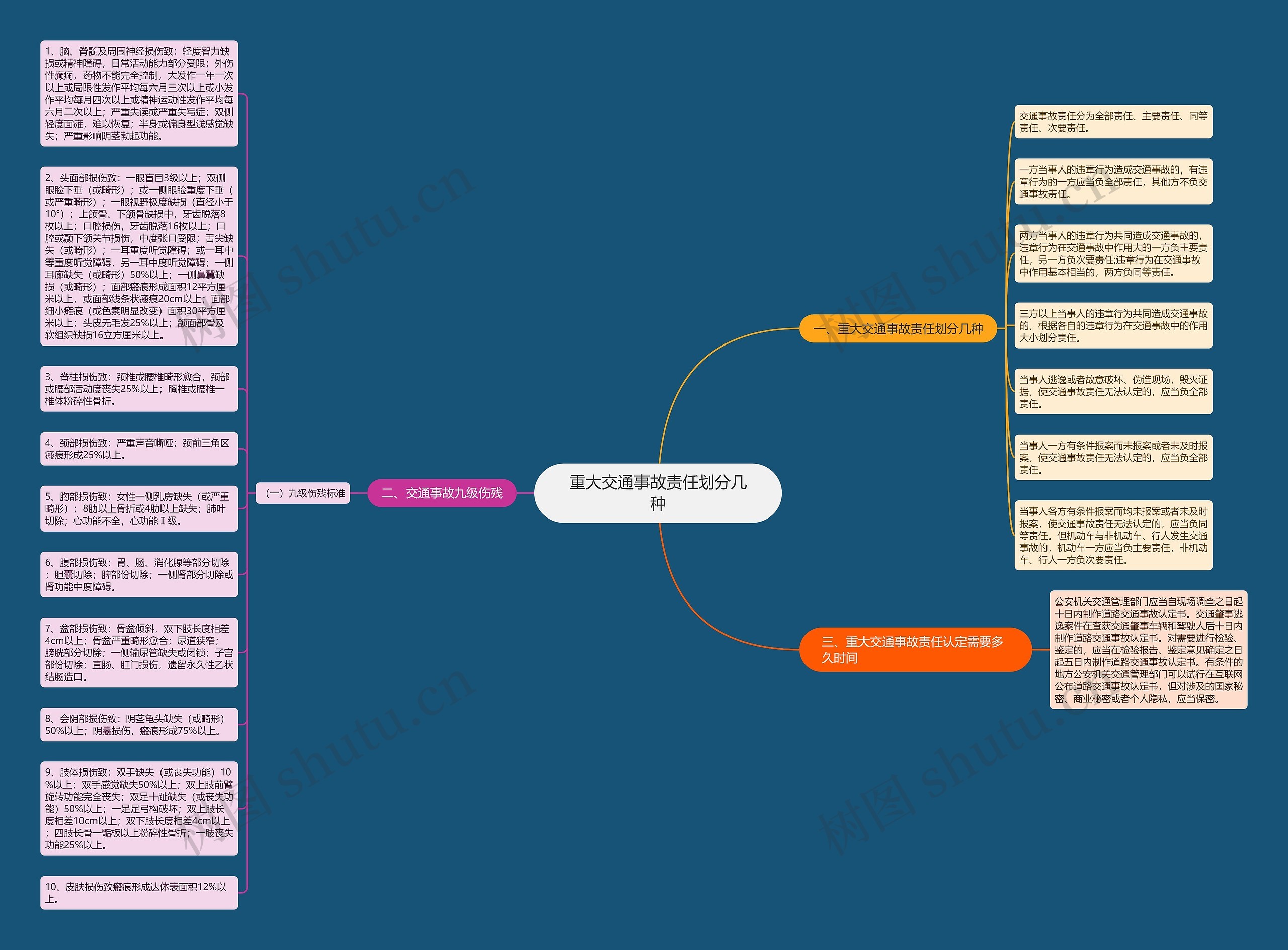 重大交通事故责任划分几种思维导图