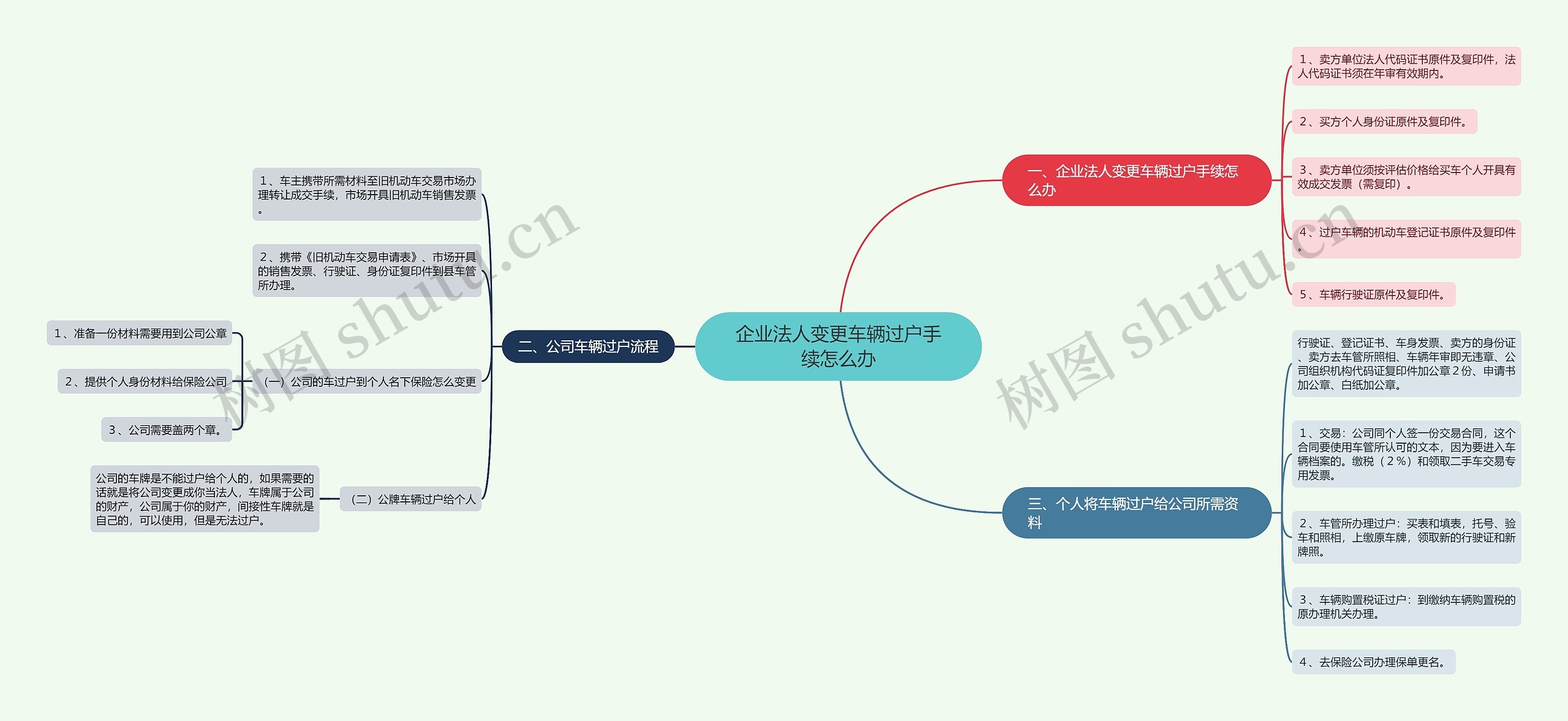 企业法人变更车辆过户手续怎么办