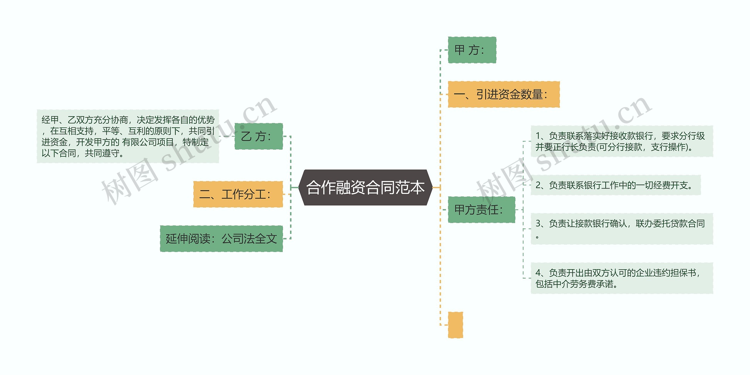 合作融资合同范本思维导图