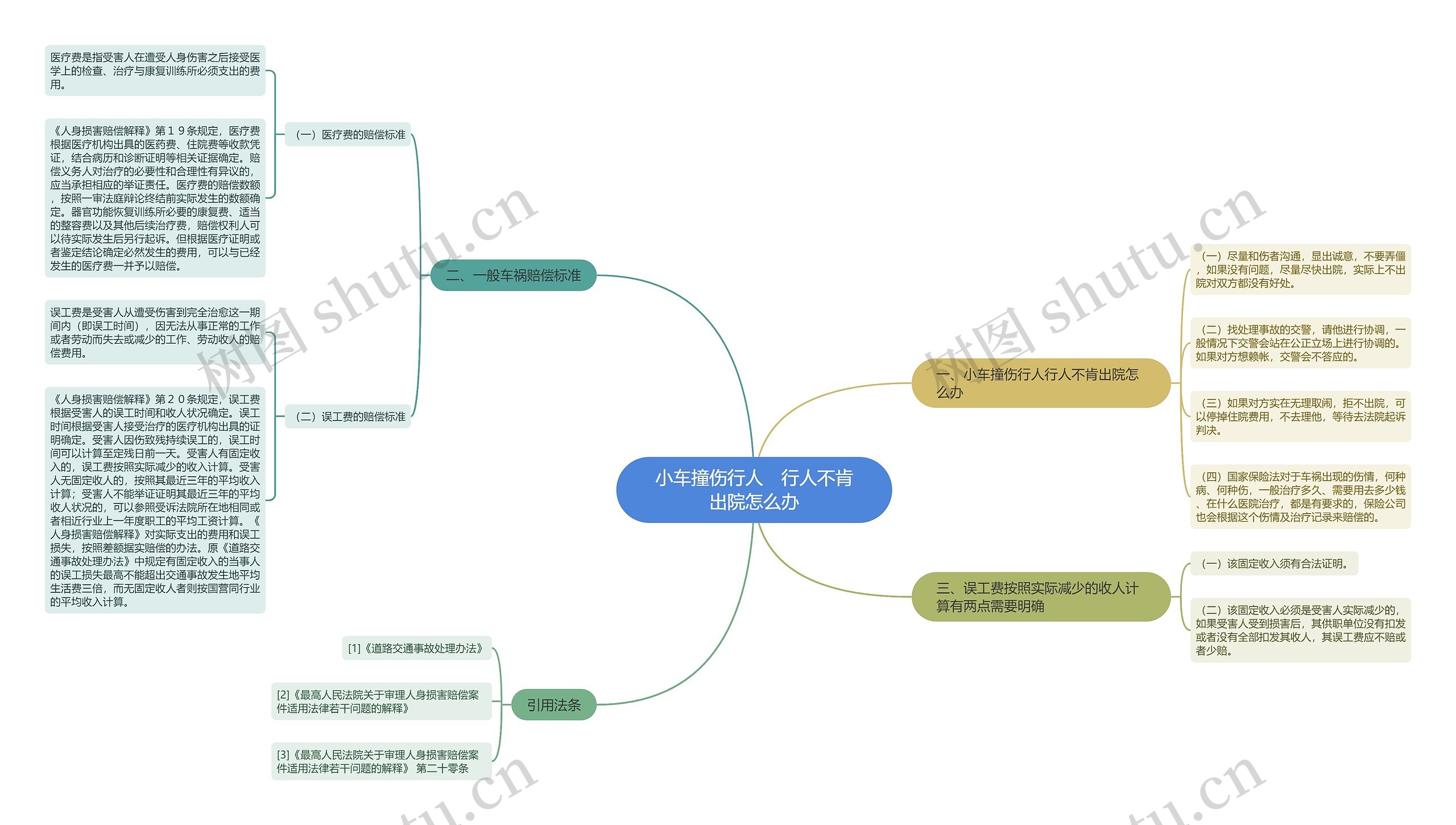 小车撞伤行人　行人不肯出院怎么办思维导图