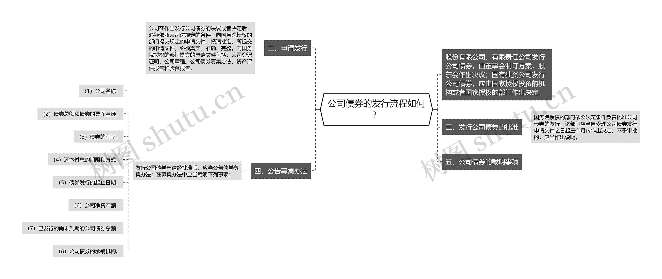 公司债券的发行流程如何？思维导图