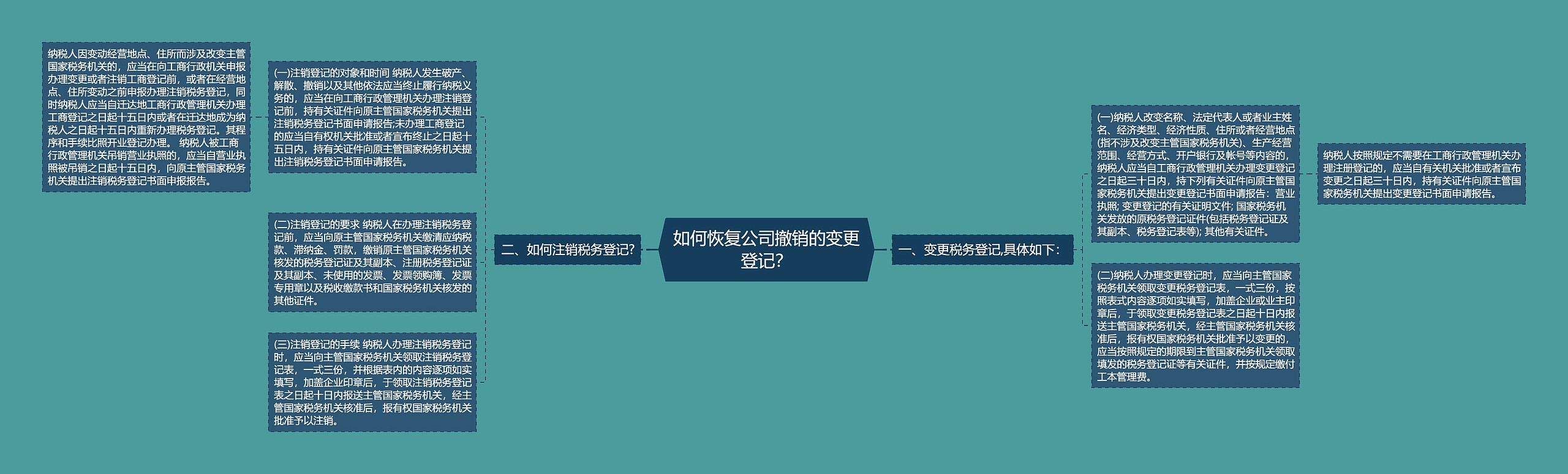 如何恢复公司撤销的变更登记？思维导图