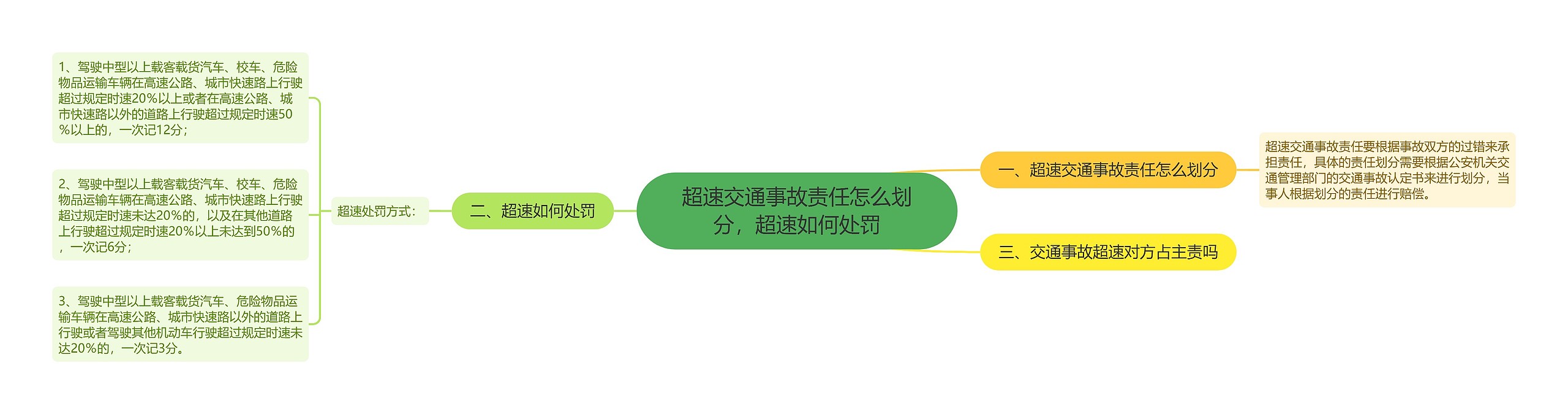 超速交通事故责任怎么划分，超速如何处罚