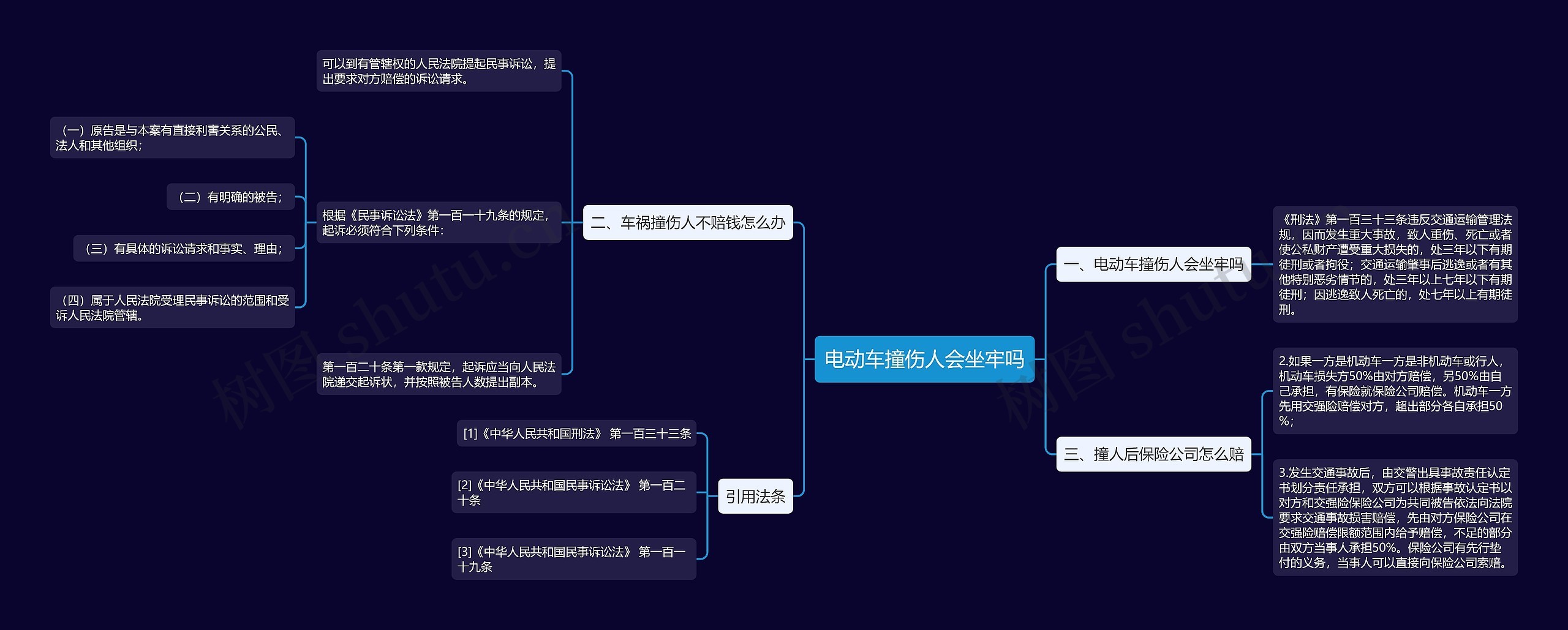 电动车撞伤人会坐牢吗思维导图