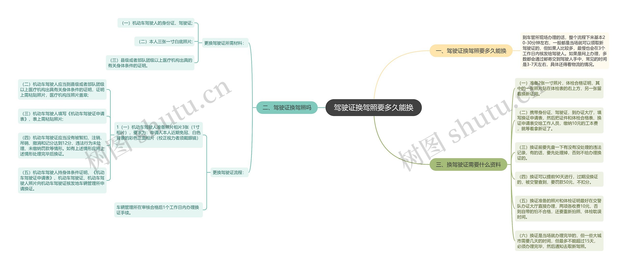 驾驶证换驾照要多久能换思维导图