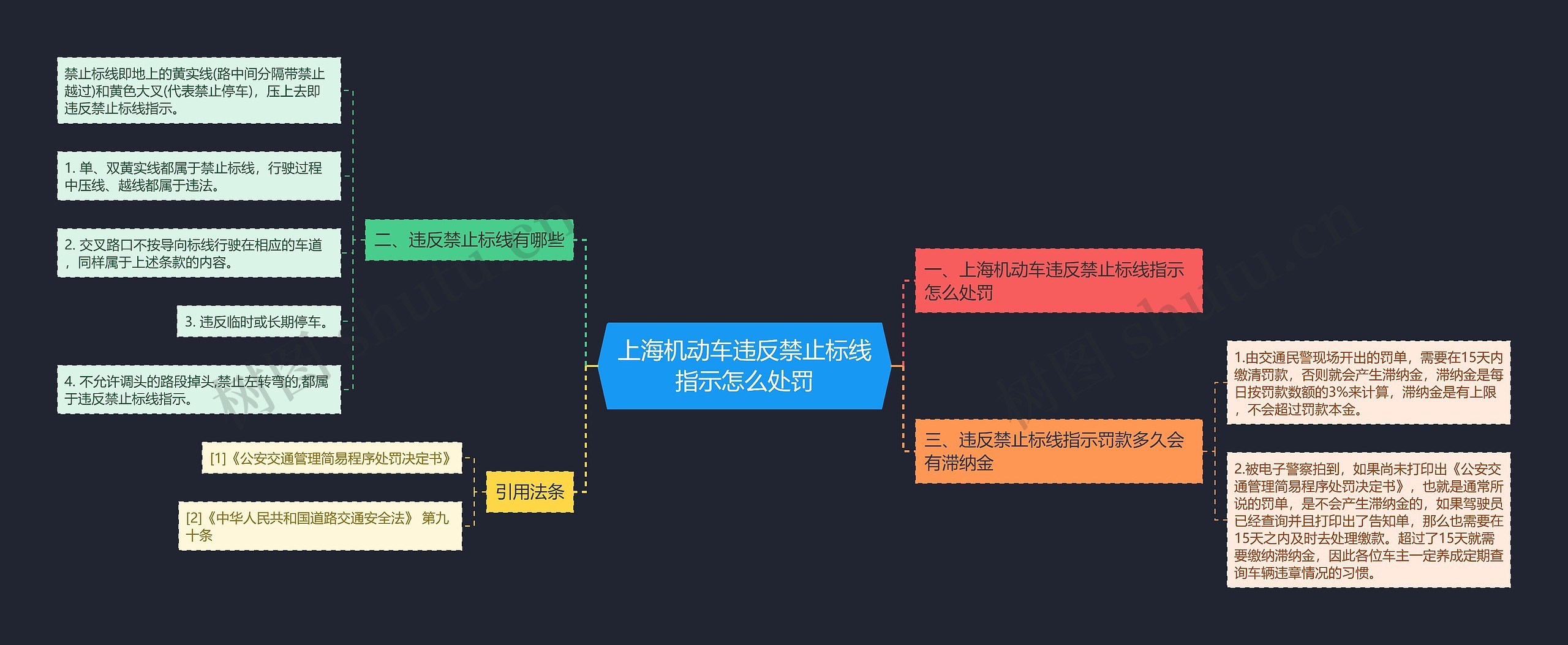 上海机动车违反禁止标线指示怎么处罚思维导图