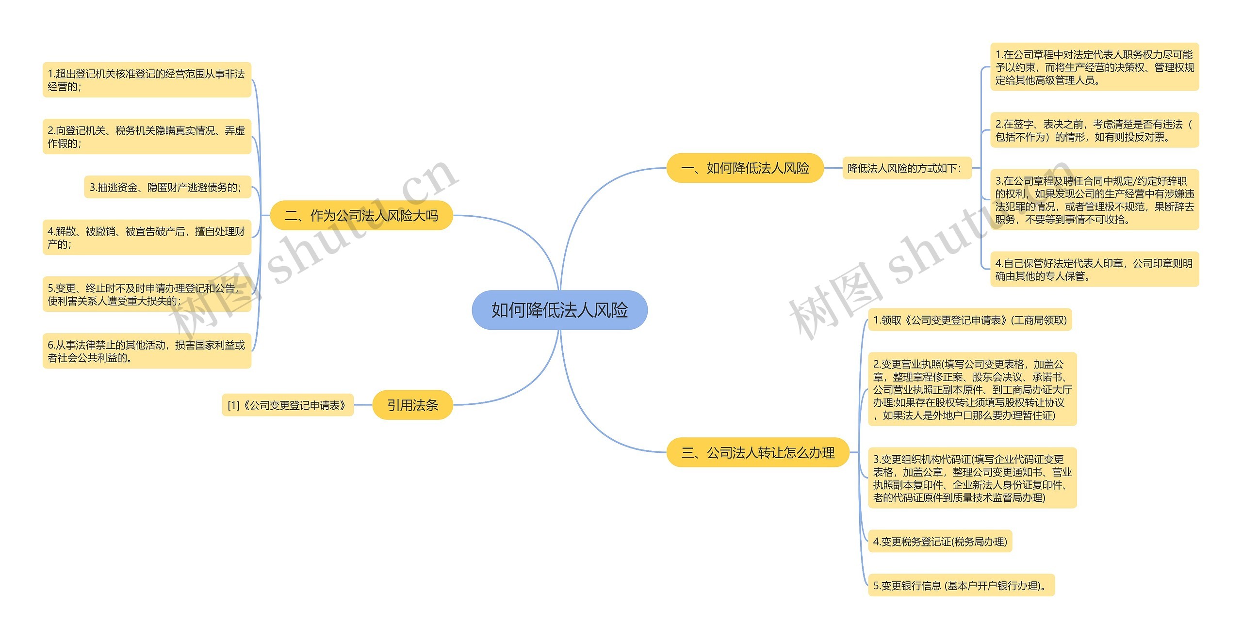 如何降低法人风险思维导图