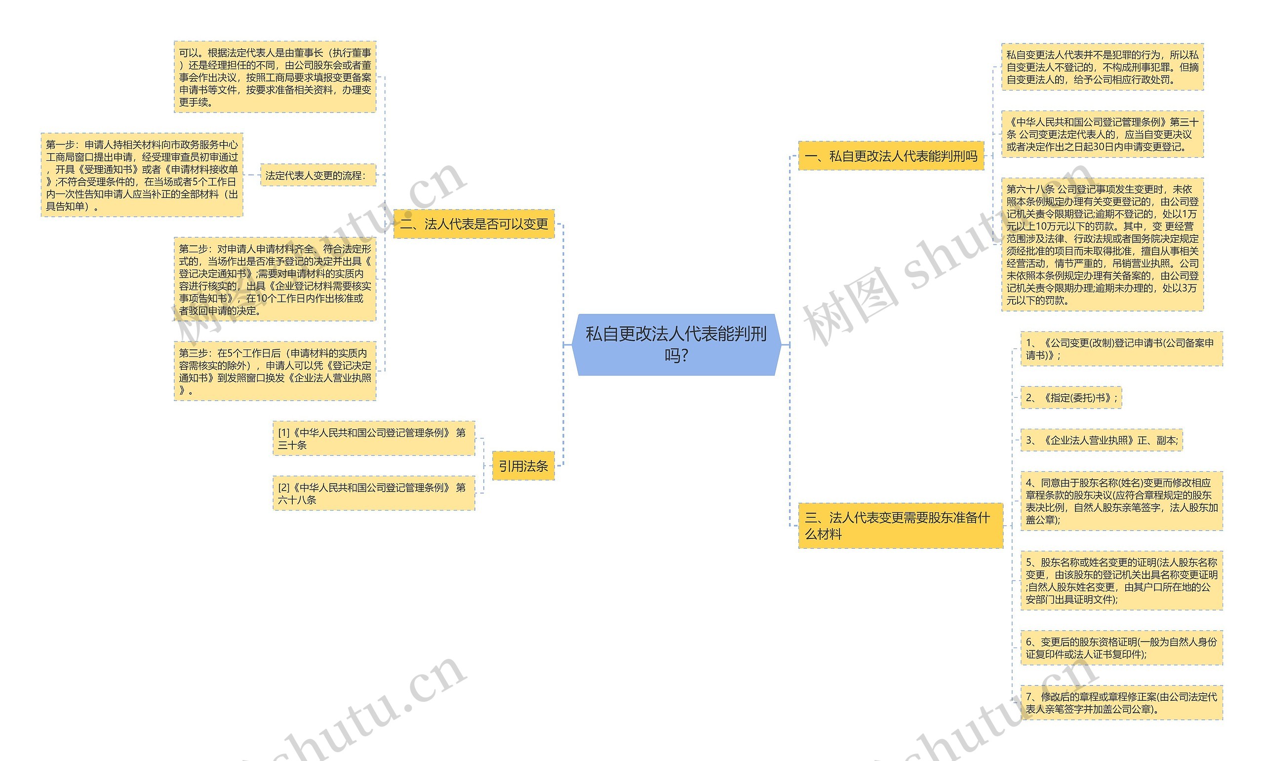 私自更改法人代表能判刑吗?思维导图