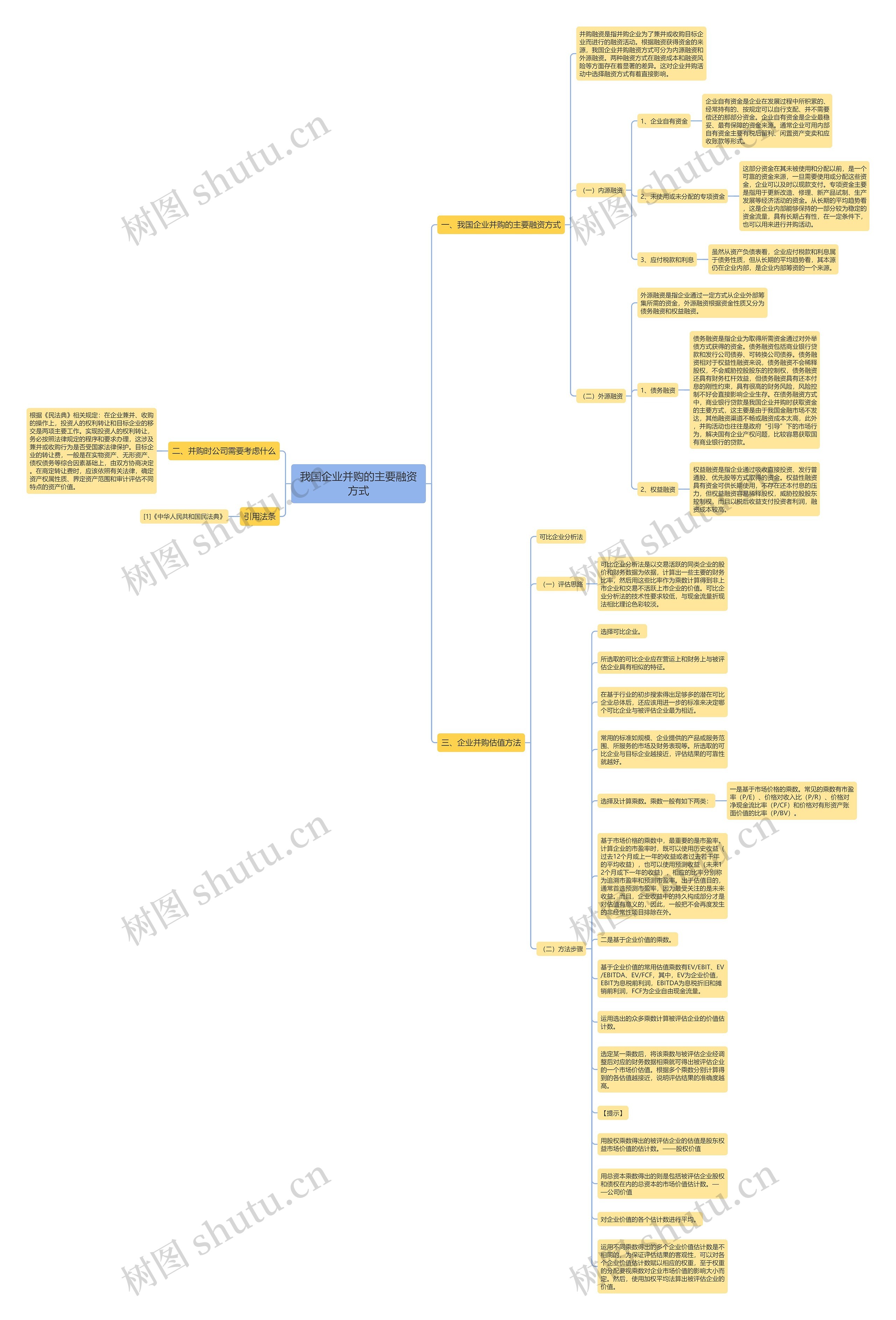 我国企业并购的主要融资方式思维导图